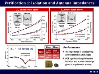 Verification 1: Isolation and Antenna Impedances
         Zre under short state                               Zre under open state




   |S21| = –46.1 dB @ 915 MHz
                                         Simu. Meas.           Performance
                                         12.73 +   14.28 +
                                 Open    j113.09   j116.58       The impedance of the receiving
                                         12.76 +   14.81 +       antenna remains unchanged
                                 Short   j114.11   j107.29
                                                                 DOE significantly optimizes the
                                                                 isolation and achieve the design
                                                                 goals in a systematic manner

                                                                                            16 of 54
 