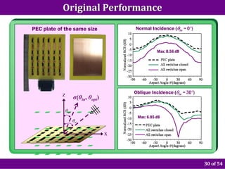 Original Performance
PEC plate of the same size              Normal Incidence (θin = 0°)



                                                   Max: 8.56 dB




            z                           Oblique Incidence (θin = 30°)
                     σ(θin, θopt)

             θ opt
                                         Max: 6.85 dB
                     θ in

                                    x



                                                                        30 of 54
 