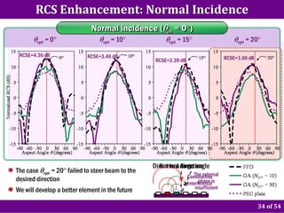 RCS Enhancement: Normal Incidence
                             Normal incidence (θin = 0°)
      θopt = 0°                 θopt = 10°             θopt = 15°                        θopt = 20°

 RCSE=4.36 dB               RCSE=3.46 dB
                                                   RCSE=2.39 dB                      RCSE=1.06 dB




                                                  Direct to a direction
                                                     Normal large angle
The case θopt = 20° failed to steer beam to the                       The external
                                                                  Constructive
desired direction
                                                                  interferenceis
                                                                        phase
                                                                      insufficient
We will develop a better element in the future

                                                                                                    34 of 54
 