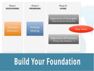 Building Your Foundation on Purpose
Purpose
Discovery
Promise
Making
Alignment of Strengths
(Mngt & Employee Development)
Phase I
DISCOVERING
Phase II
PROMISING
Phase III
LIVING
Alignment of Practices
(Hiring, Evals, Rewards, …)
New Hires
 
