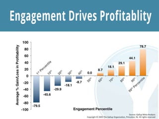 Engagement Drives Profitability
-79.5
-45.6
-29.9
-18.1
-8.7
0.0
8.7
18.1
29.1
44.1
78.7
-100
-80
-60
-40
-20
0
20
40
60
80
100
Engagement Percentile
Average%Gain/LossinProfitability
Source: Gallup Meta-Analysis
Copyright © 2005 The Gallup Organization, Princeton, NJ. All rights reserved
 