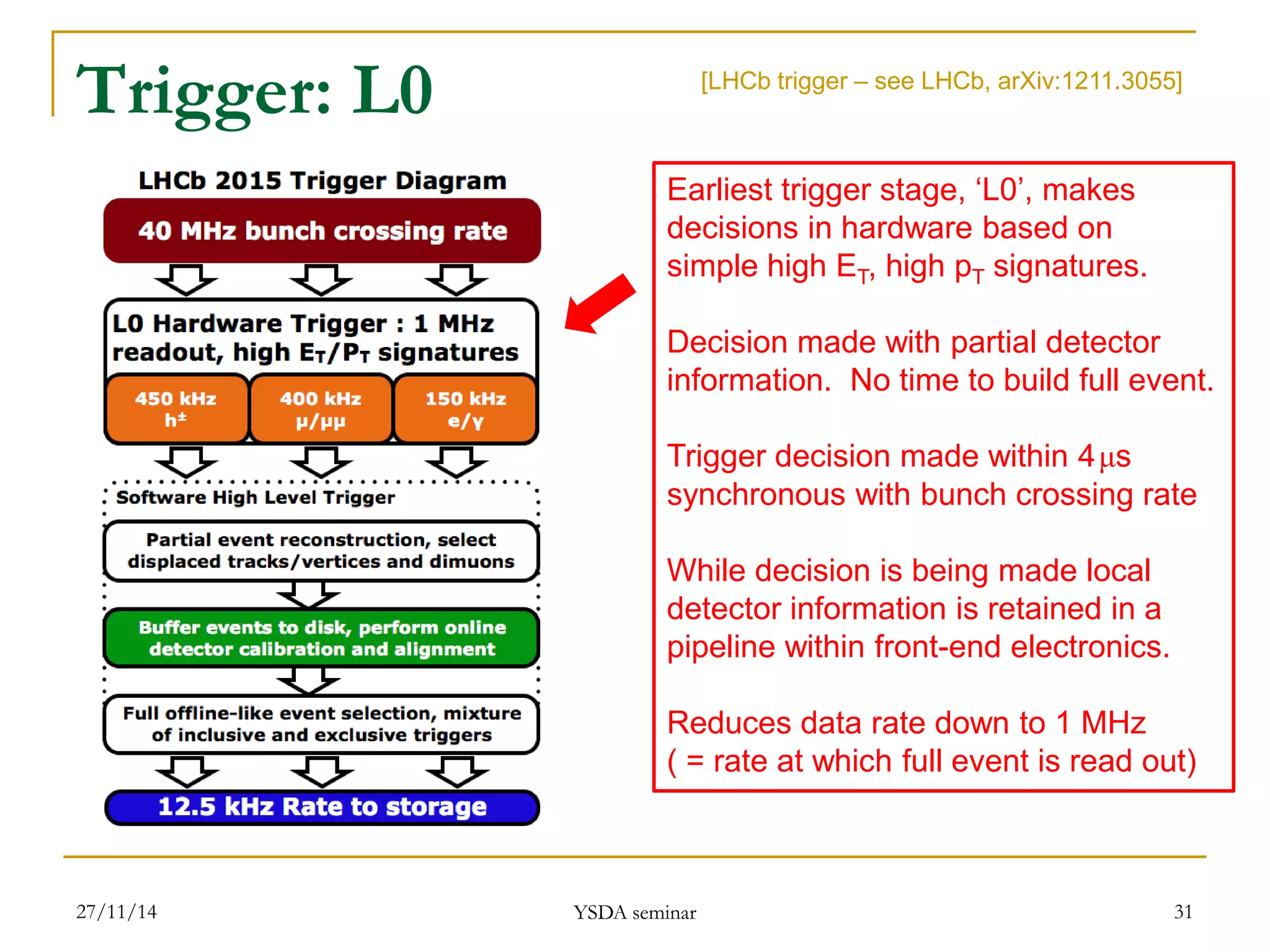 Trigger: L0 
27/11/14 
YSDA seminar 
31 
Earliest trigger stage, ‘L0’, makes decisions in hardware based on simple high ET, high pT signatures. Decision made with partial detector information. No time to build full event. Trigger decision made within 4 μs synchronous with bunch crossing rate While decision is being made local detector information is retained in a pipeline within front-end electronics. Reduces data rate down to 1 MHz ( = rate at which full event is read out) 
[LHCb trigger – see LHCb, arXiv:1211.3055]  