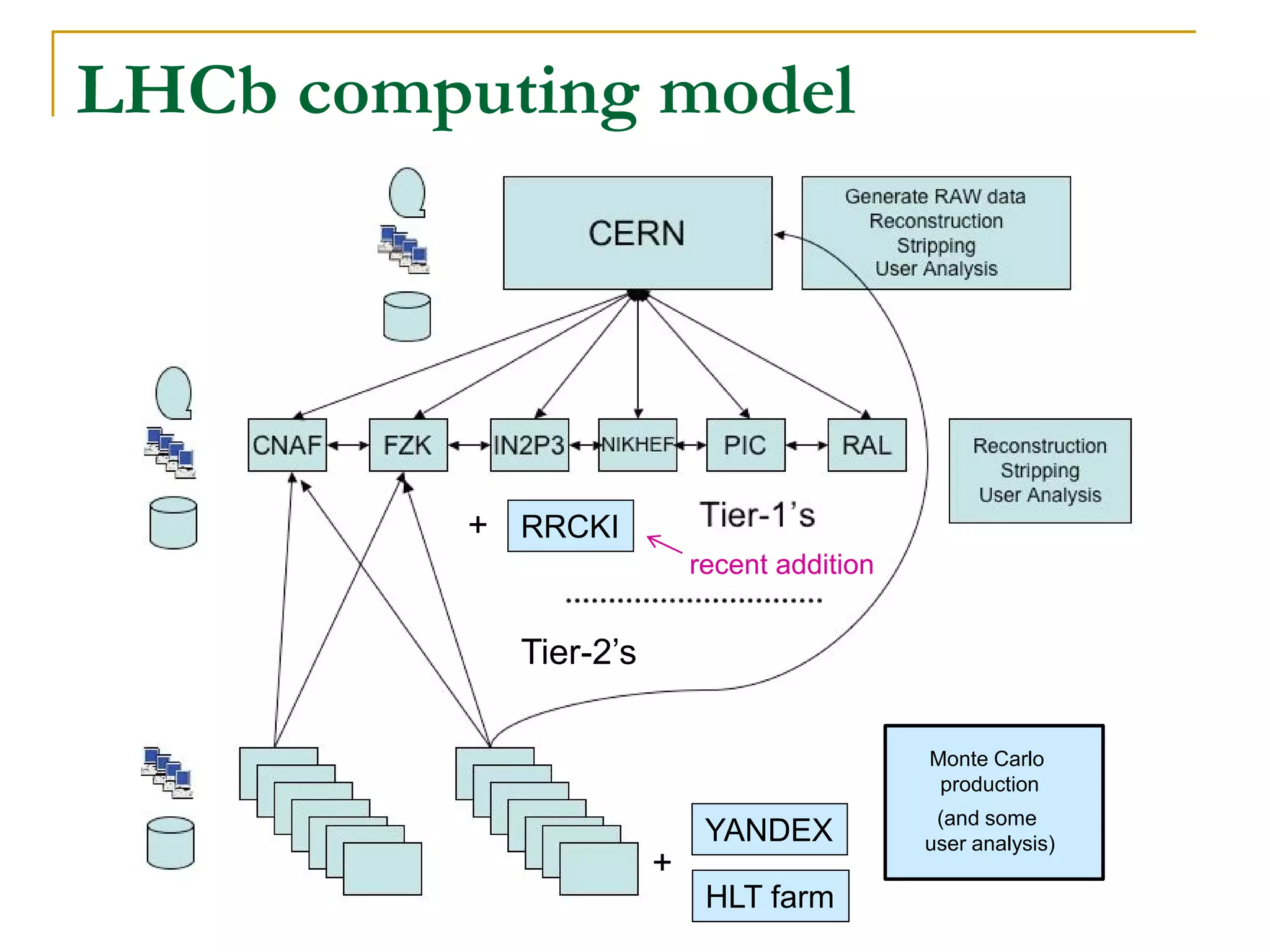 LHCb computing model 
RRCKI 
+ 
recent addition 
Monte Carlo 
production 
(and some 
user analysis) 
HLT farm 
Tier-2’s 
YANDEX 
+  