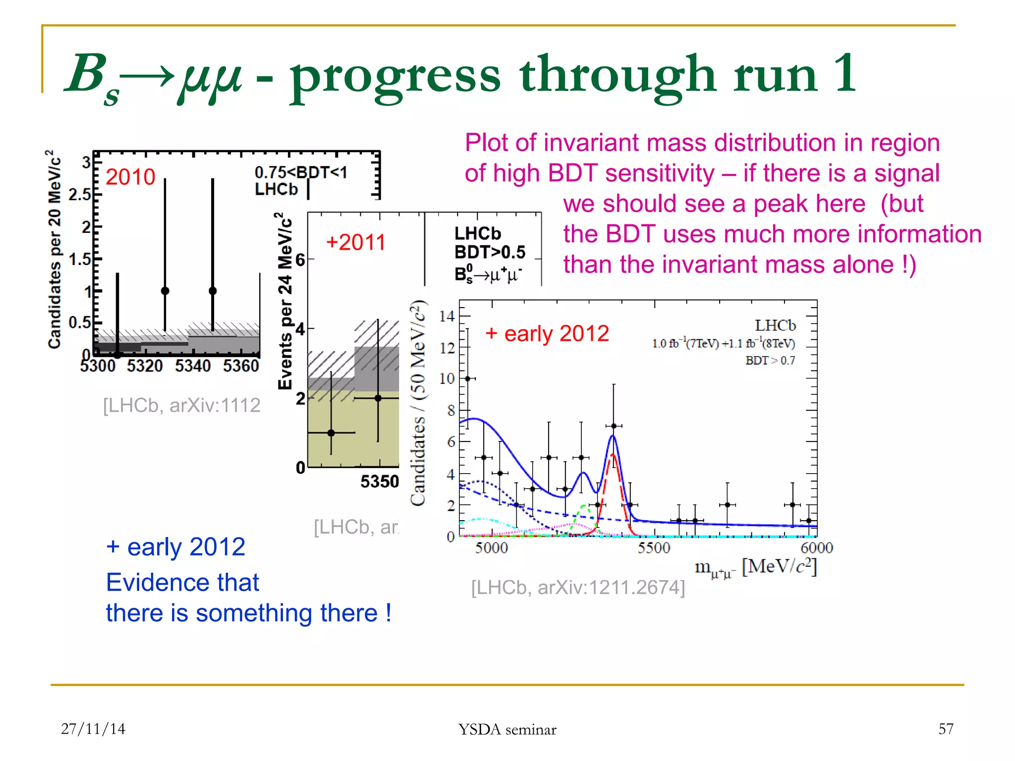 [LHCb, arXiv:1112.1600] 
27/11/14 
YSDA seminar 
57 
[LHCb, arXiv:1211.2674] 
[LHCb, arXiv:1203.4493] 
Plot of invariant mass distribution in region 
of high BDT sensitivity – if there is a signal 
we should see a peak here (but 
the BDT uses much more information 
than the invariant mass alone !) 
2010 
+2011 
+ early 2012 
+ early 2012 
Evidence that 
there is something there ! 
Bs→μμ - progress through run 1  