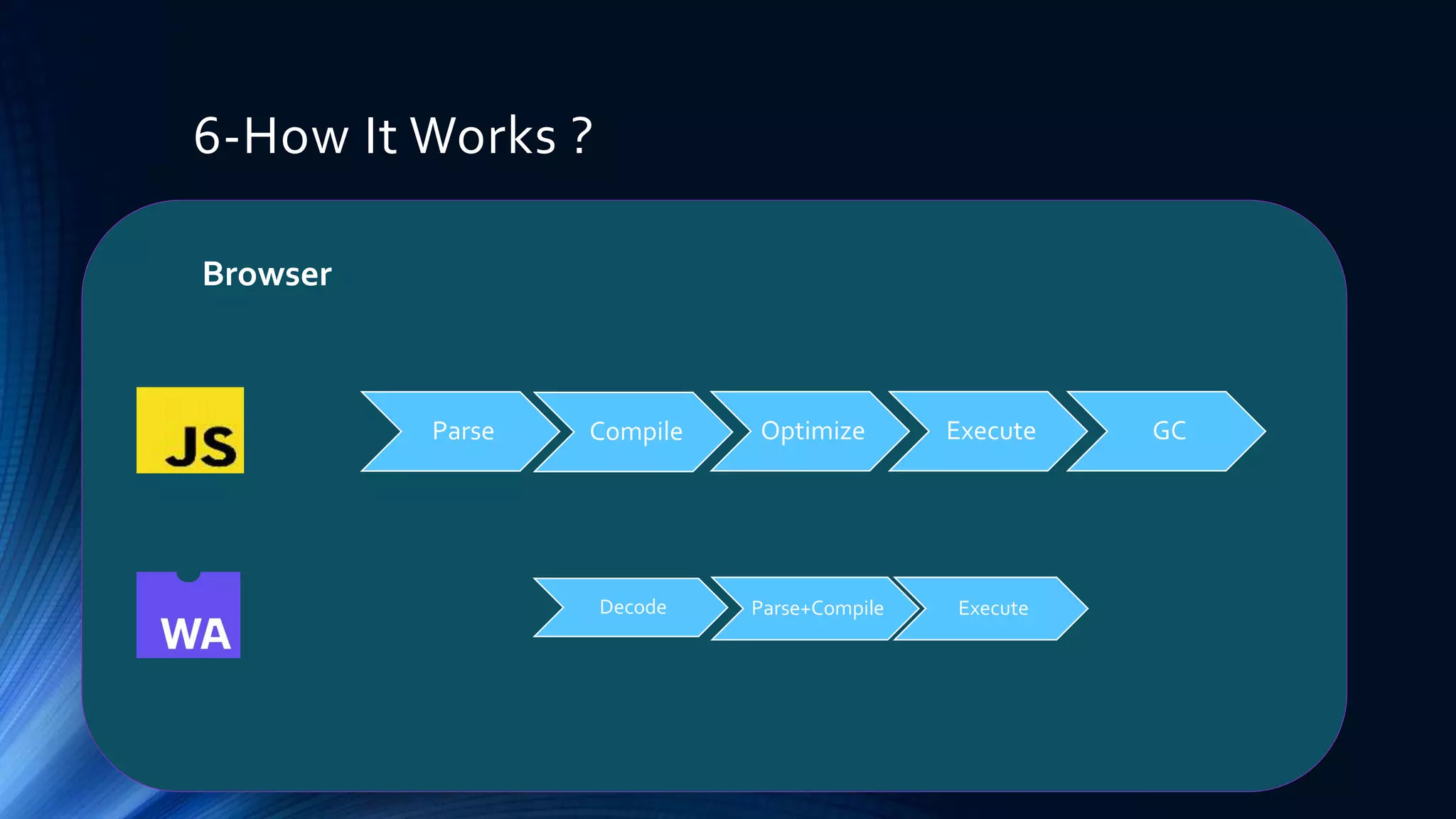 6-How It Works ?
Parse Compile Optimize Execute GC
Browser
Decode Parse+Compile Execute
 