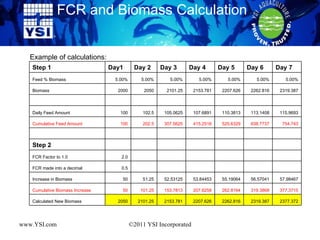 FCR and Biomass Calculation www.YSI.com ©2011 YSI Incorporated Example of calculations: Step 1 Day1 Day 2 Day 3 Day 4 Day 5 Day 6 Day 7 Feed % Biomass 5.00% 5.00% 5.00% 5.00% 5.00% 5.00% 5.00% Biomass 2000 2050 2101.25 2153.781 2207.626 2262.816 2319.387                 Daily Feed Amount 100 102.5 105.0625 107.6891 110.3813 113.1408 115.9693 Cumulative Feed Amount 100 202.5 307.5625 415.2516 525.6329 638.7737 754.743                 Step 2               FCR Factor to 1.0 2.0             FCR made into a decimal 0.5             Increase in Biomass 50 51.25 52.53125 53.84453 55.19064 56.57041 57.98467 Cumulative Biomass Increase 50 101.25 153.7813 207.6258 262.8164 319.3868 377.3715 Calculated New Biomass 2050 2101.25 2153.781 2207.626 2262.816 2319.387 2377.372 