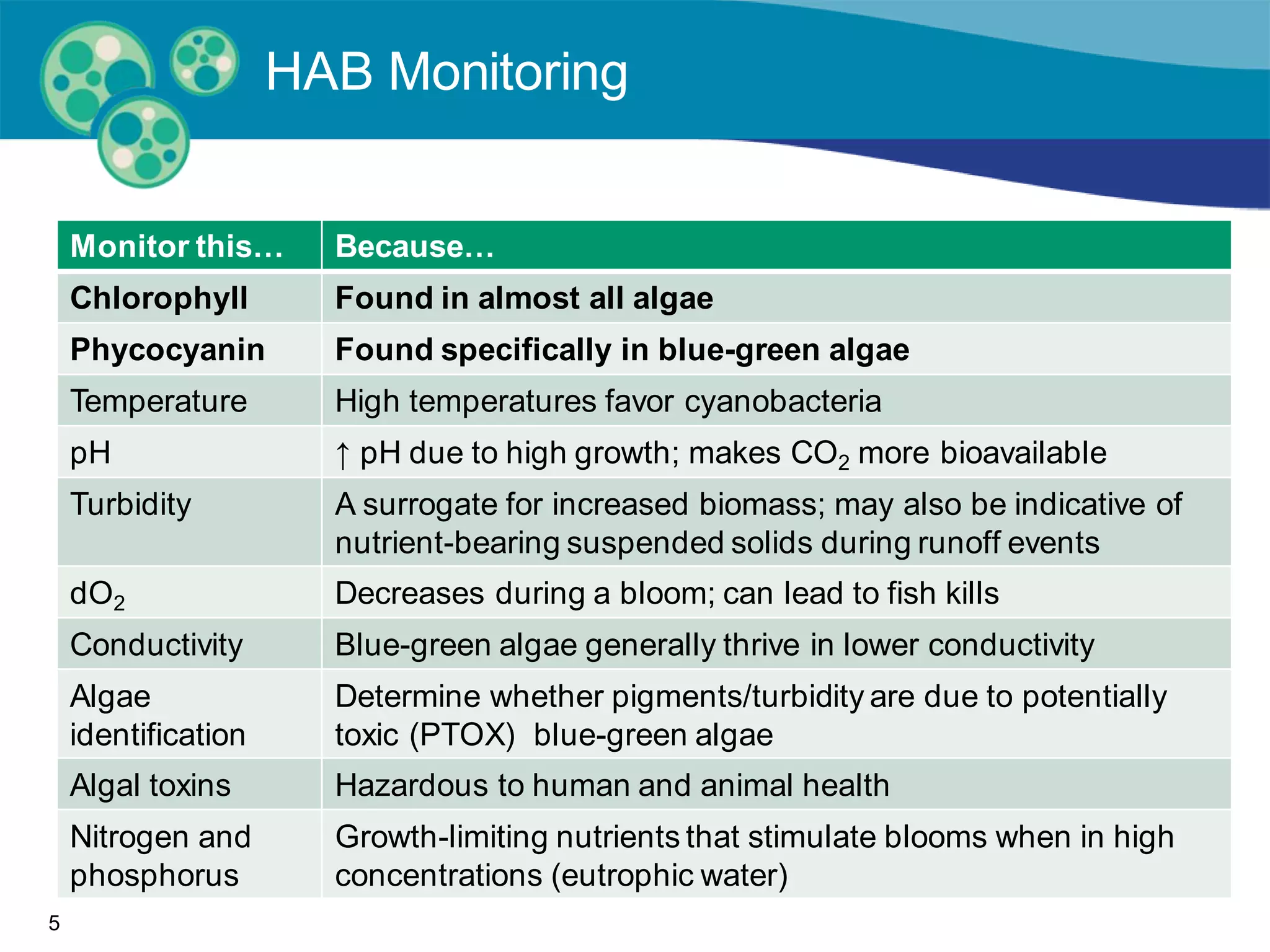 Continuous Monitoring of Harmful Algal Blooms | YSI | PDF