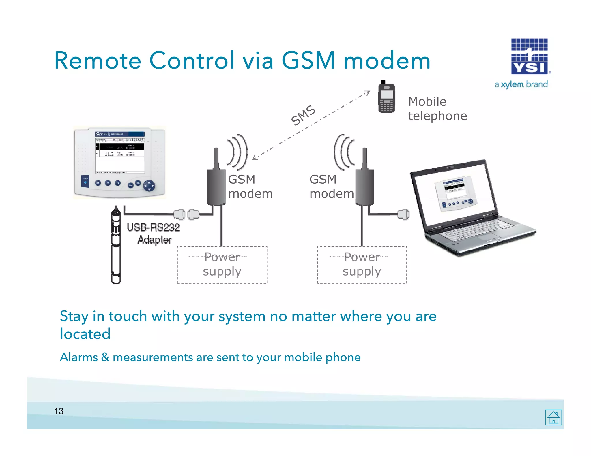 Remote Control via GSM modem
Mobile
telephone

GSM
modem

Power
supply

GSM
modem

Power
supply

Stay in touch with your system no matter where you are
located
Alarms & measurements are sent to your mobile phone

13

 
