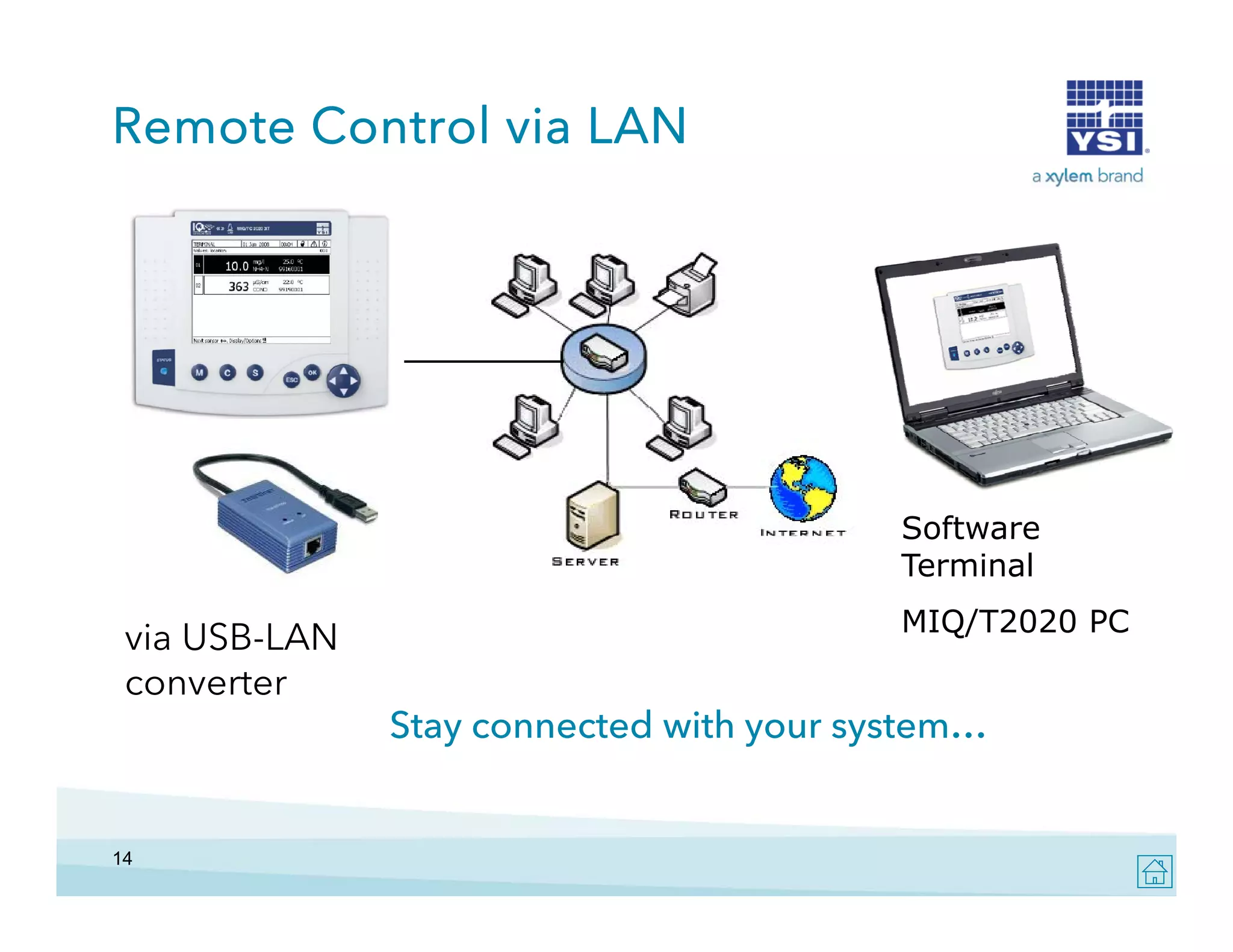 Remote Control via LAN

Software
Terminal

via USB-LAN
converter

MIQ/T2020 PC

Stay connected with your system…

14

 