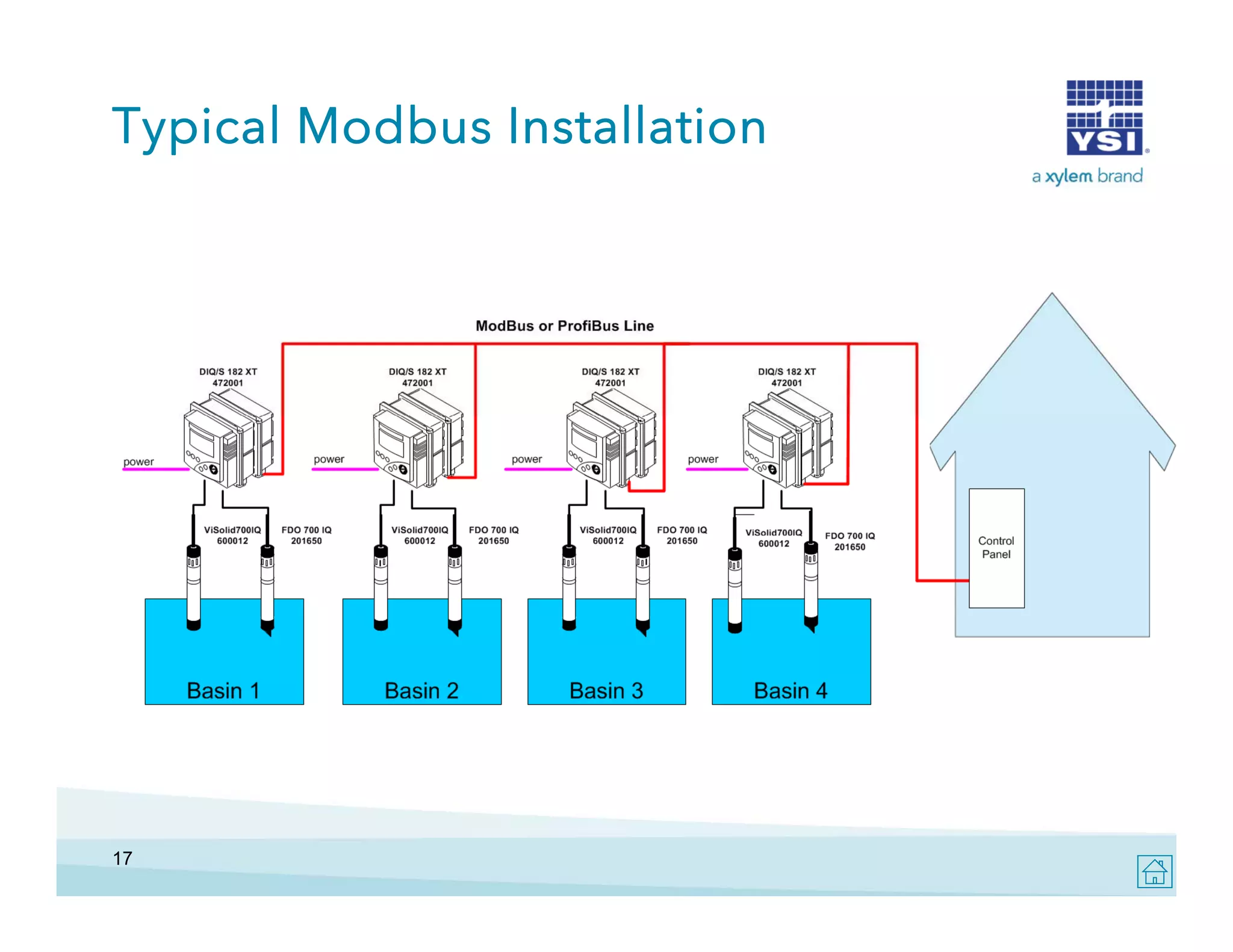 Typical Modbus Installation

17

 