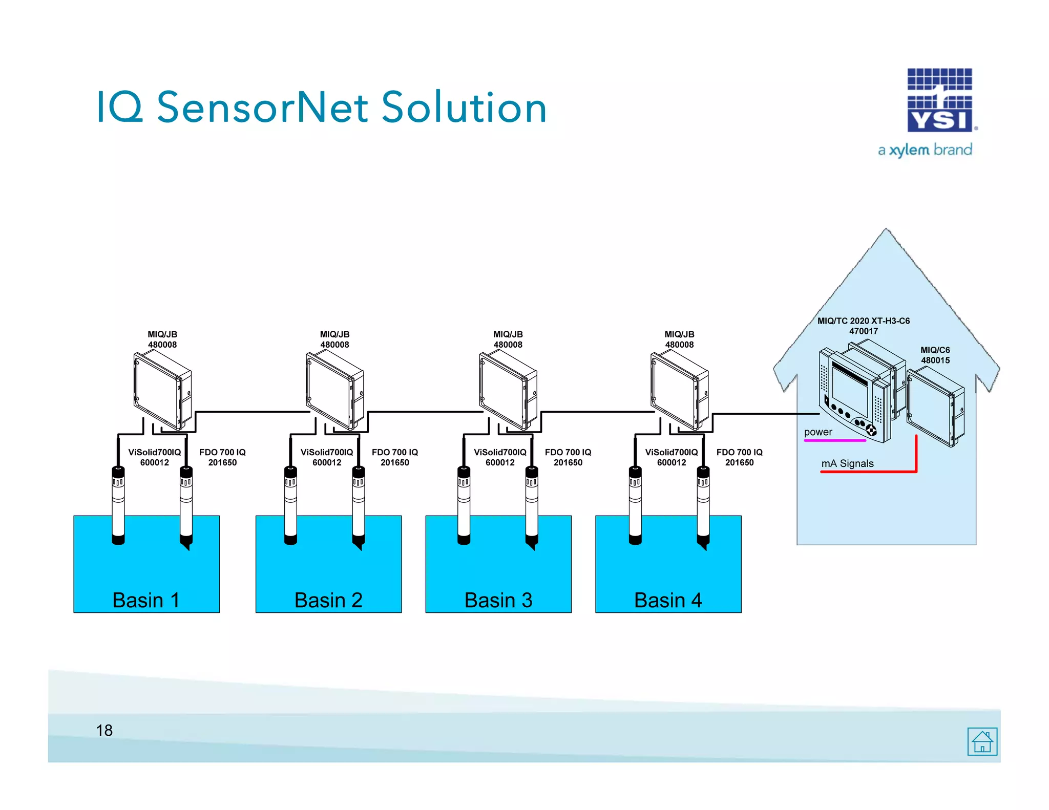 IQ SensorNet Solution

18

 