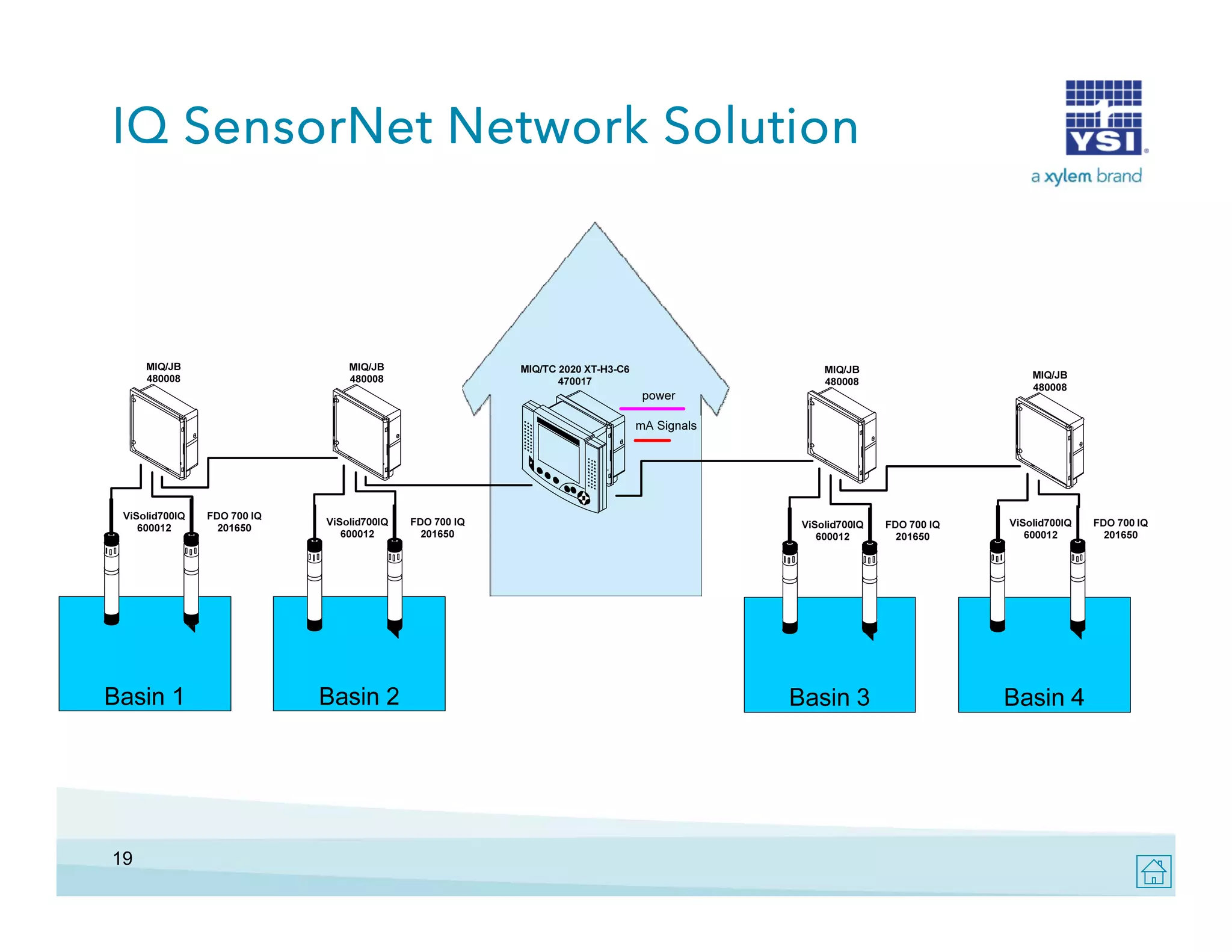 IQ SensorNet Network Solution

19

 