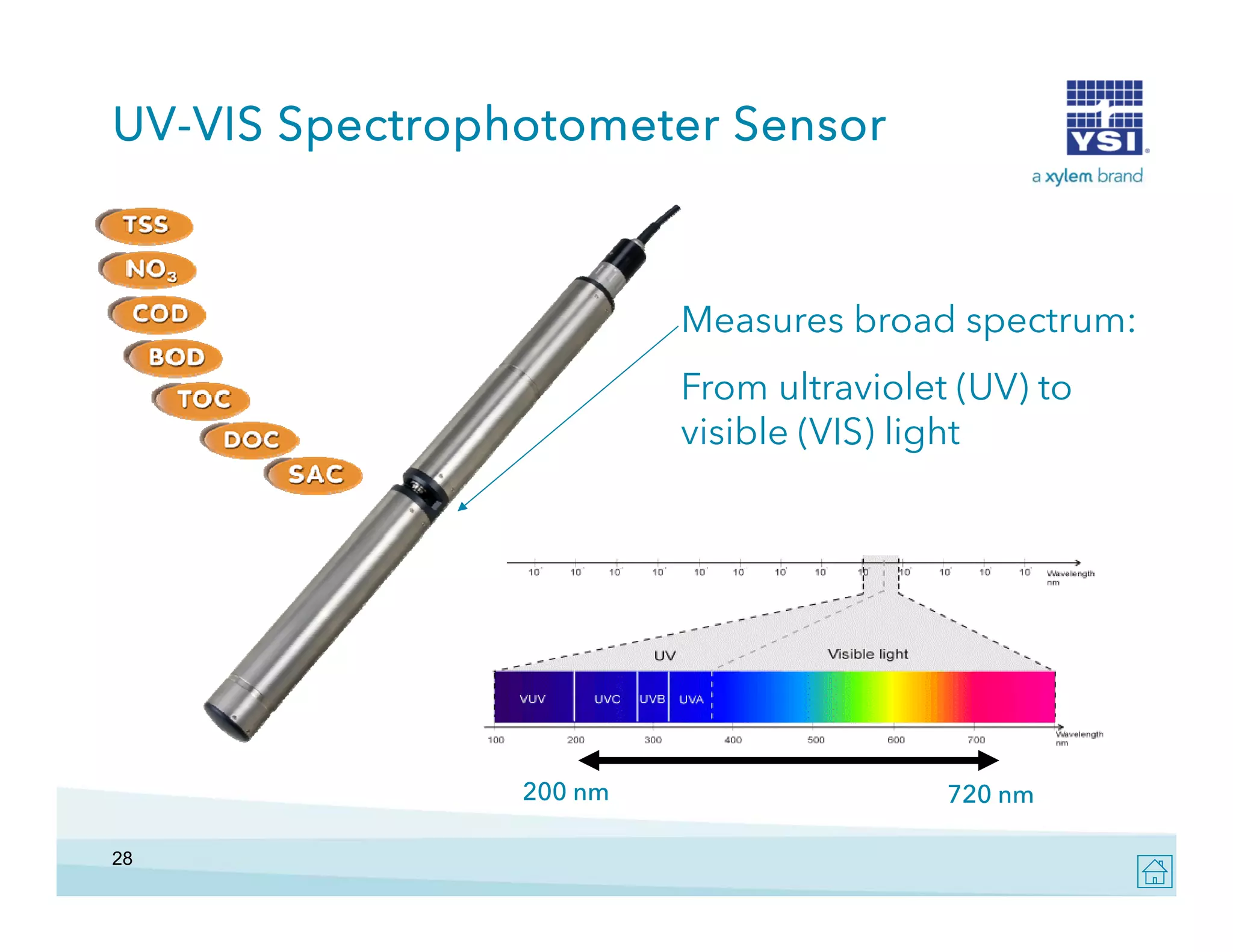UV-VIS Spectrophotometer Sensor

Measures broad spectrum:
From ultraviolet (UV) to
visible (VIS) light

200 nm
28

720 nm

 