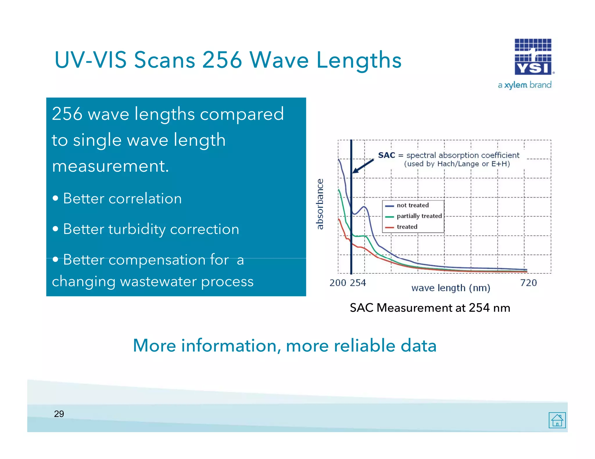 UV-VIS Scans 256 Wave Lengths
256 wave lengths compared
to single wave length
measurement.
• Better correlation
• Better turbidity correction
• Better compensation for a
changing wastewater process
SAC Measurement at 254 nm

More information, more reliable data

29

 