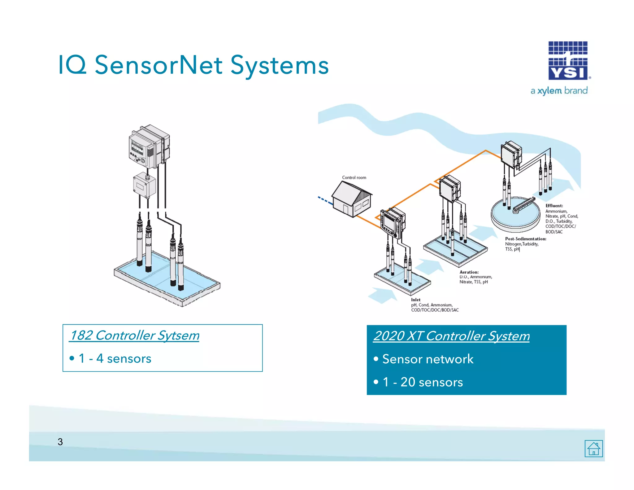 IQ SensorNet Systems

182 Controller Sytsem

2020 XT Controller System

• 1 - 4 sensors

• Sensor network
• 1 - 20 sensors

3

 
