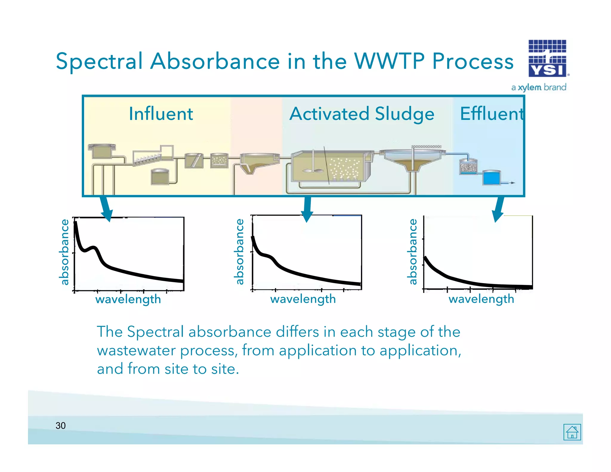 Spectral Absorbance in the WWTP Process
Activated Sludge

2

wavelength

Effluent

absorbance

abs
sorbance

absorbance

Influent

wavelength

wavelength

The Spectral absorbance differs in each stage of the
ff
f
wastewater process, from application to application,
and from site to site.

30

 