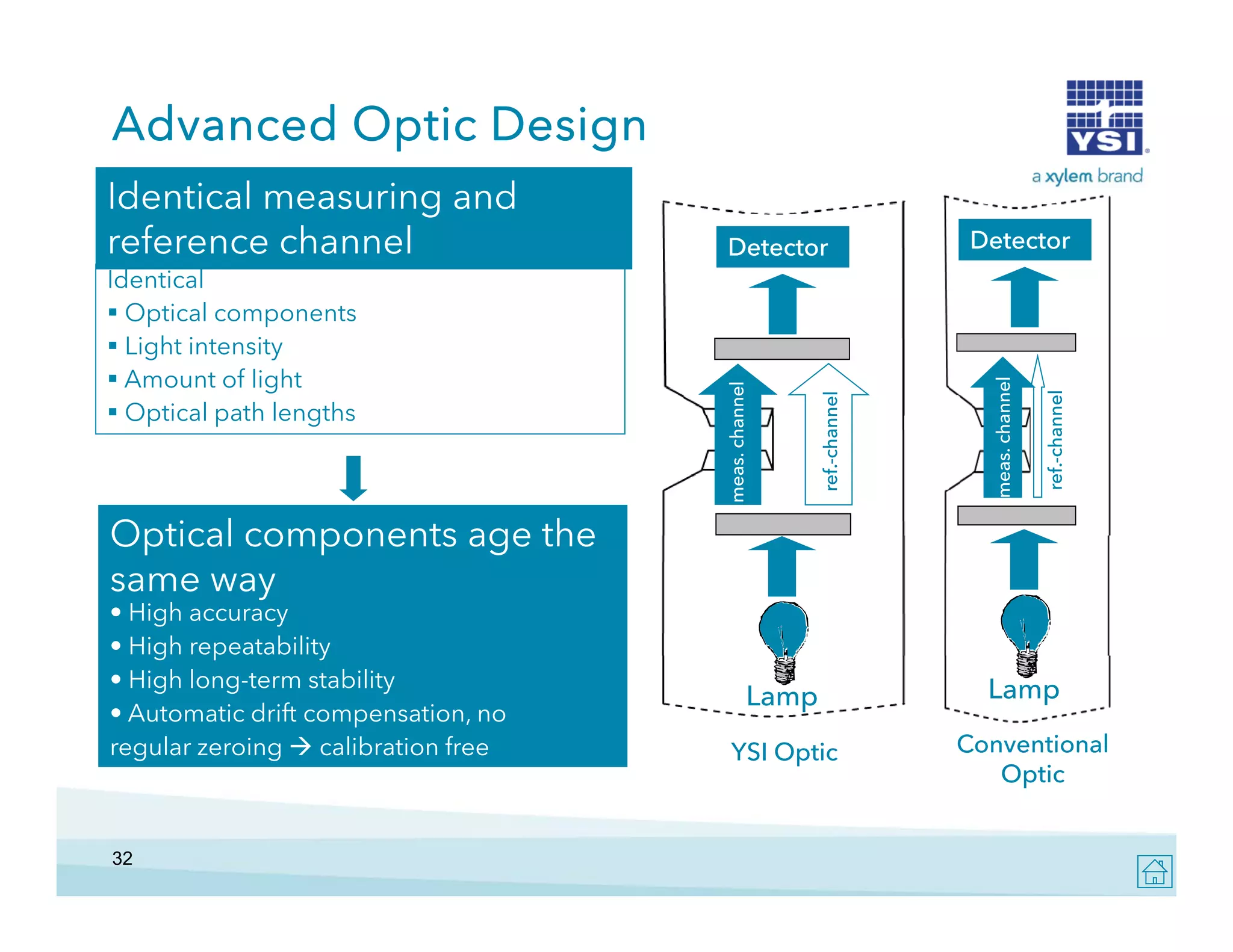 Advanced Optic Design

ref.ref.-channel

Detector

meas. cha
annel

ref.ref.-chann
nel

Identical
 Optical components
 Light intensity
 Amount of light
 Optical path lengths

Detector

meas. chan
nnel

Identical measuring and
reference channel

Optical components age the
same way
• High accuracy
• High repeatability
g
p
y
• High long-term stability
• Automatic drift compensation, no
regular zeroing  calibration free

32

Lamp
YSI Optic

Lamp
Conventional
Optic

 