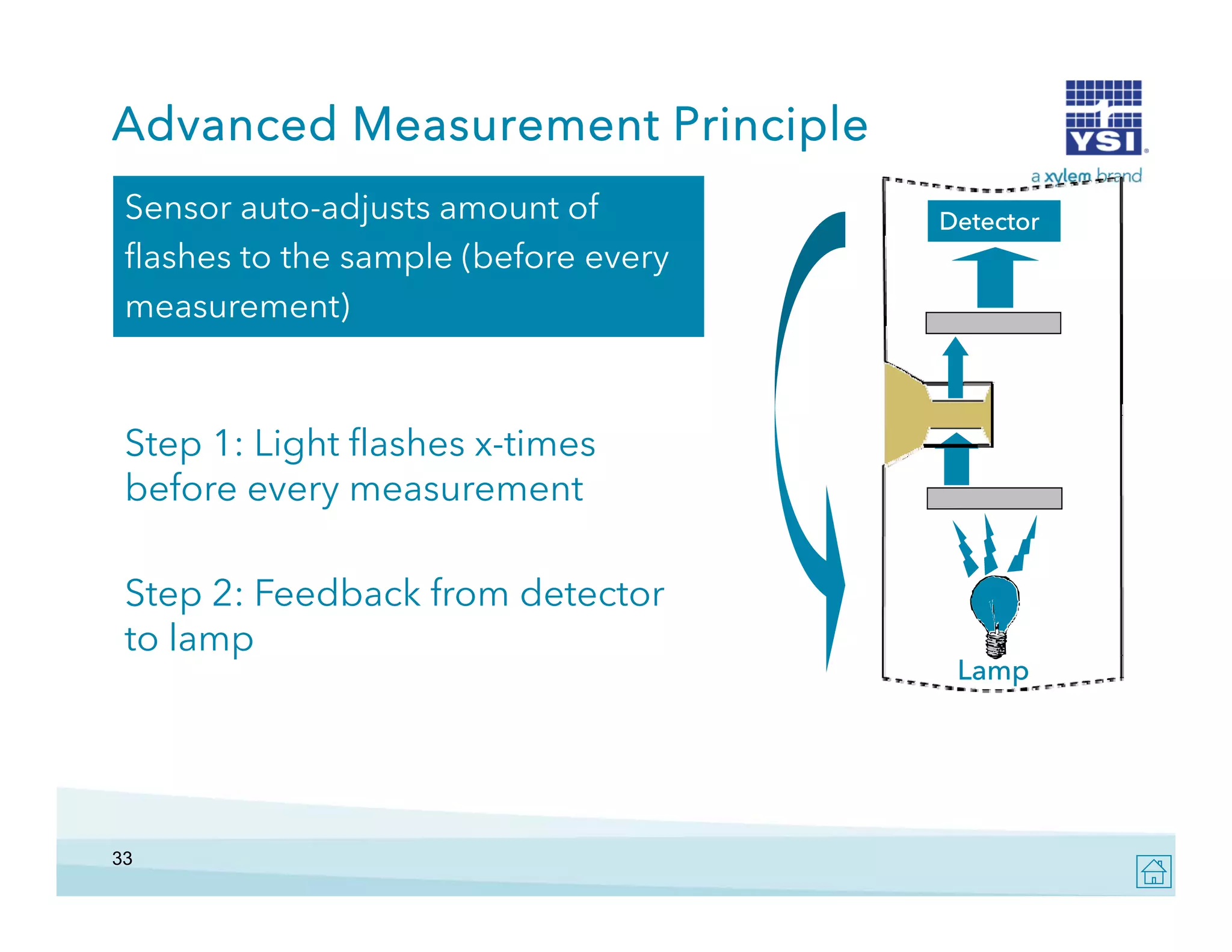 Advanced Measurement Principle
Sensor auto-adjusts amount of
flashes to the sample (before every
measurement)
)

Detector

Step 1: Light flashes x-times
before every measurement
Step 2: Feedback from detector
to lamp
p

33

Lamp

 