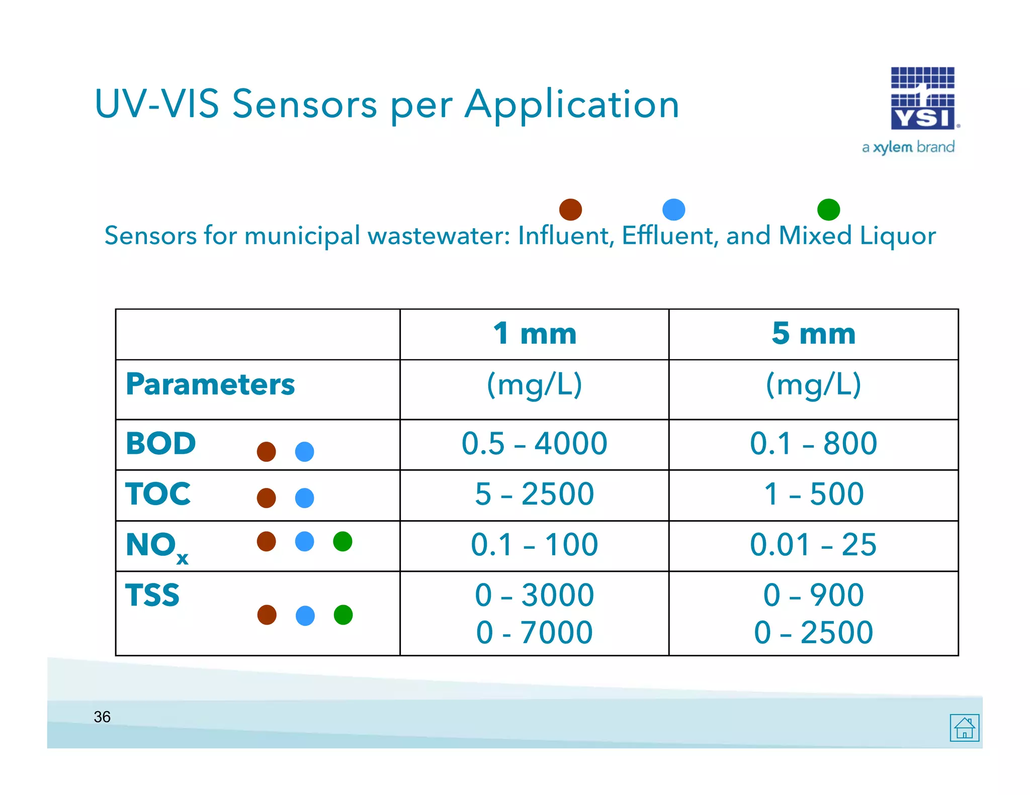 UV-VIS Sensors per Application

Sensors for municipal wastewater: Influent, Effluent, and Mixed Liquor
p
,
,
q

1 mm

5 mm

(mg/L)

(mg/L)

BOD

0.5
0 5 – 4000

0.1
0 1 – 800

TOC

5 – 2500

1 – 500

NOx

0.1
0 1 – 100

0.01
0 01 – 25

TSS

0 – 3000
0 - 7000

0 – 900
0 – 2500

Parameters

36

 