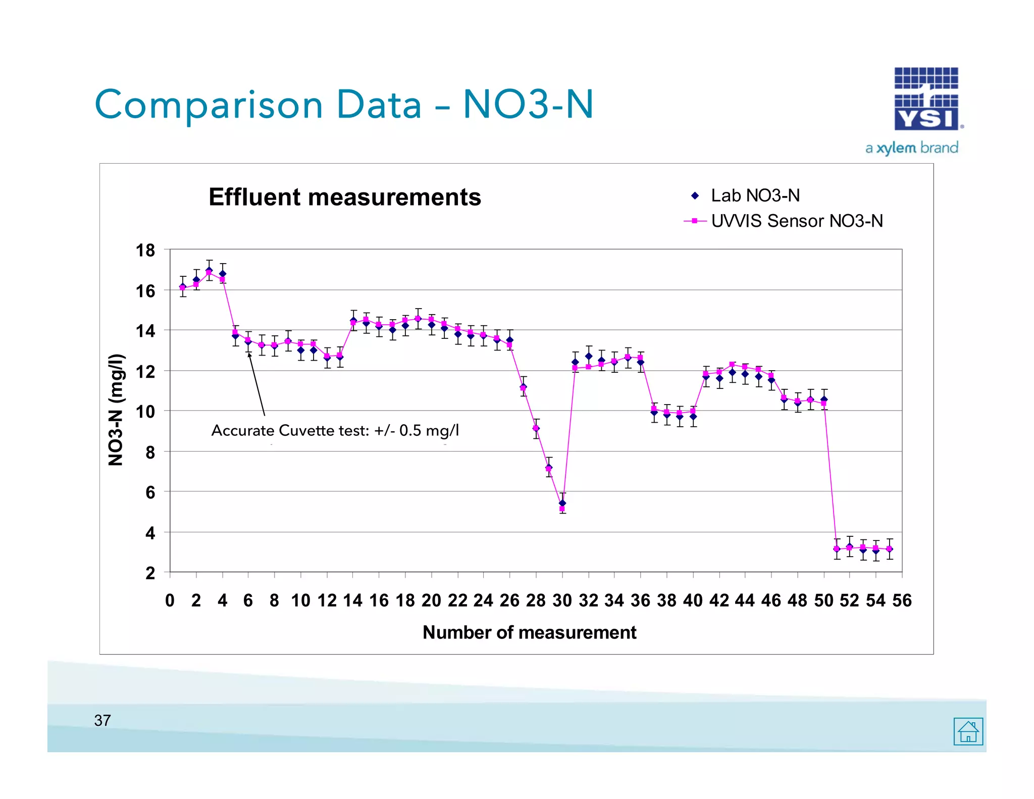 Comparison Data – NO3-N
Effluent measurements

Lab NO3-N
UVVIS Sensor NO3-N

18
16

NO
O3-N (mg/l)

14
12
10
Accurate Cuvette Test +/- 0,5 mg/l
Accuracy Cuvette test: +/- 0.5 mg/l

8
6
4
2
0 2 4 6 8 10 12 14 16 18 20 22 24 26 28 30 32 34 36 38 40 42 44 46 48 50 52 54 56

Number of measurement

37

 