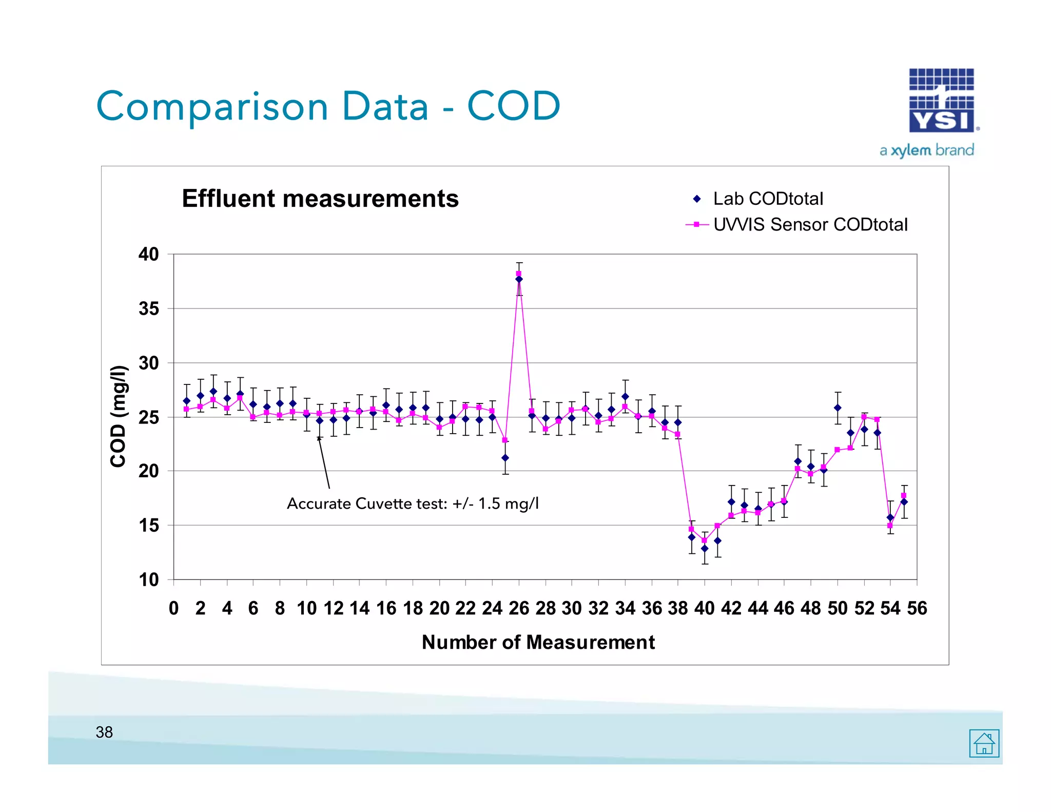 Comparison Data - COD
Effluent measurements

Lab CODtotal
UVVIS Sensor CODtotal

40

C
COD (mg/l)

35
30
25
20
Accurate Cuvette test: +/- 1.5 mg/l
Accuracy Cuvette-Test +/- 1,5 mg/l

15
10
0 2 4 6 8 10 12 14 16 18 20 22 24 26 28 30 32 34 36 38 40 42 44 46 48 50 52 54 56

Number of Measurement

38

 