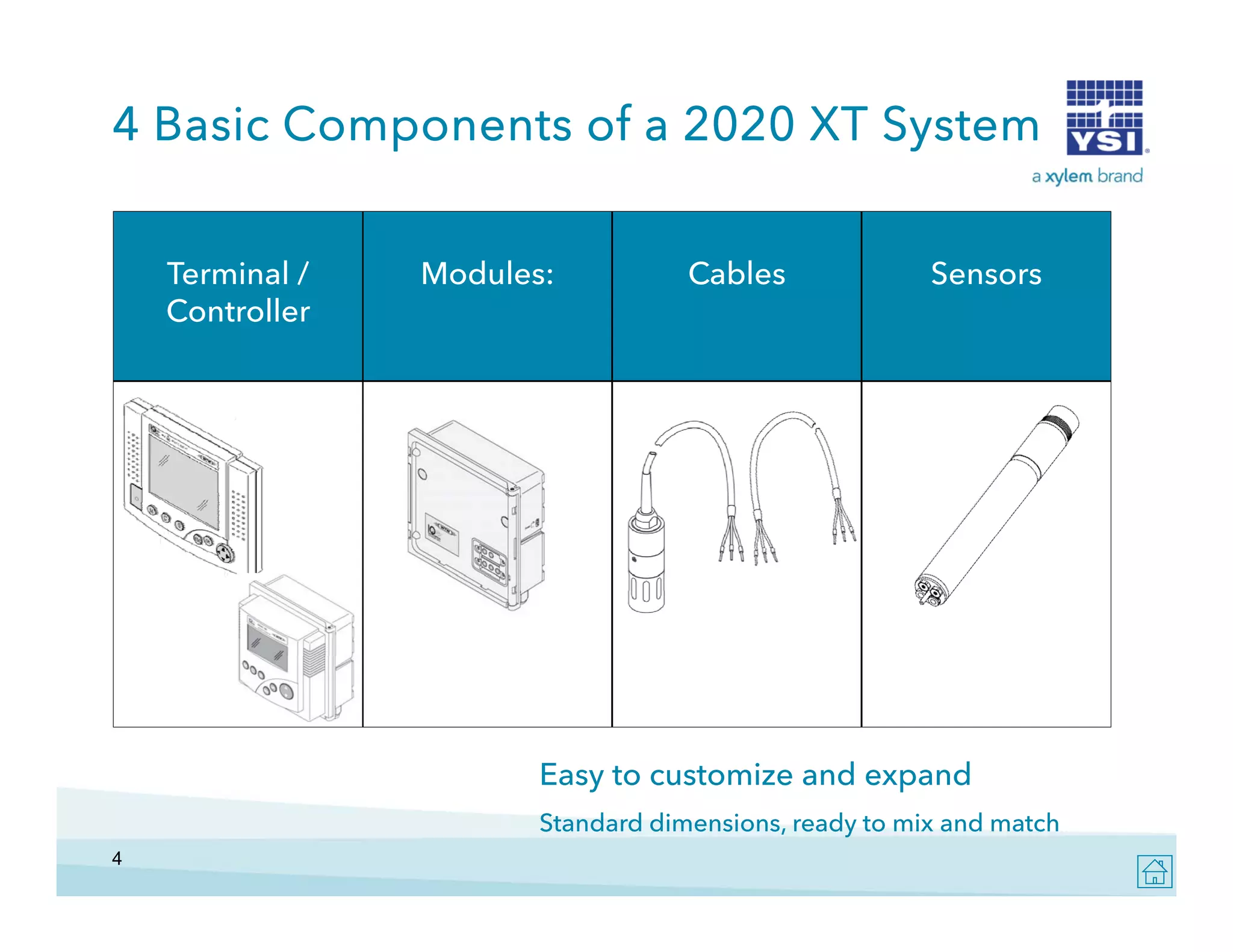 4 Basic Components of a 2020 XT System
Terminal /
Controller

Modules:

Cables

Sensors

Easy to customize and expand
Standard dimensions, ready to mix and match
4

 