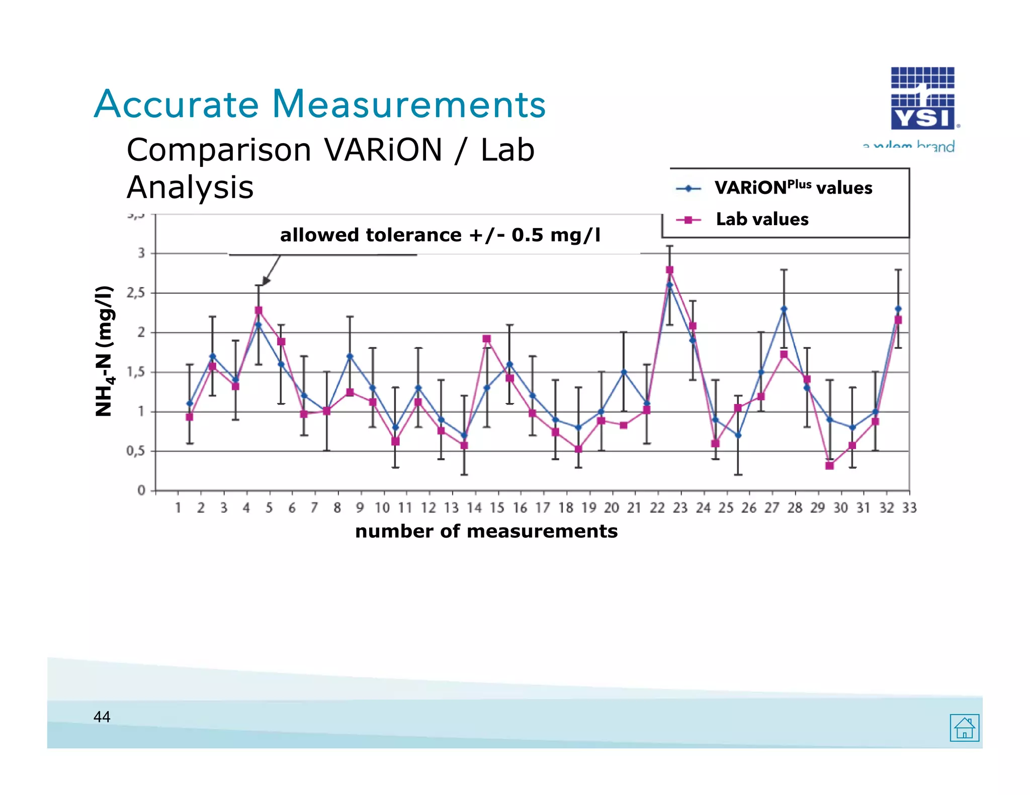 Accurate Measurements
Comparison VARiON / Lab
Analysis

NH4-N (mg/l)
(

allowed tolerance +/- 0.5 mg/l

number of measurements

44

VARiONPlus values
Lab values

 