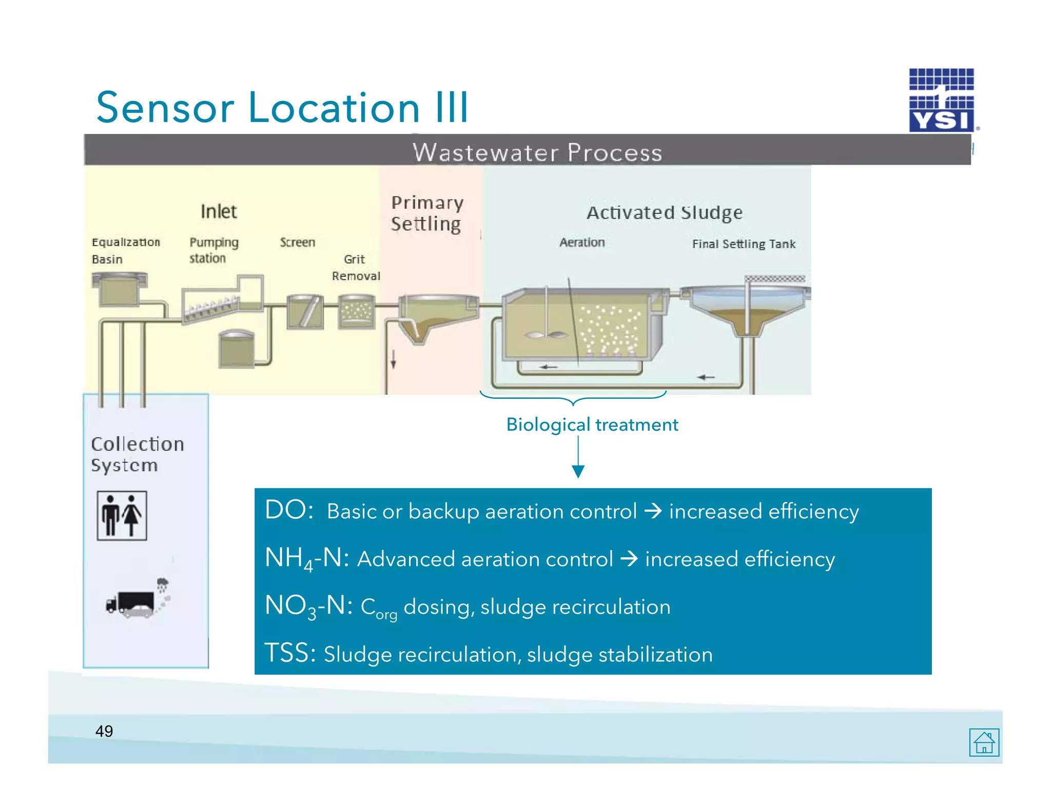 Sensor Location III

Biological treatment

DO: Basic or backup aeration control  increased efficiency
NH4-N: Advanced aeration control  increased efficiency
NO3-N: Corg dosing, sludge recirculation
TSS: Sludge recirculation, sludge stabilization
recirculation,
49

 