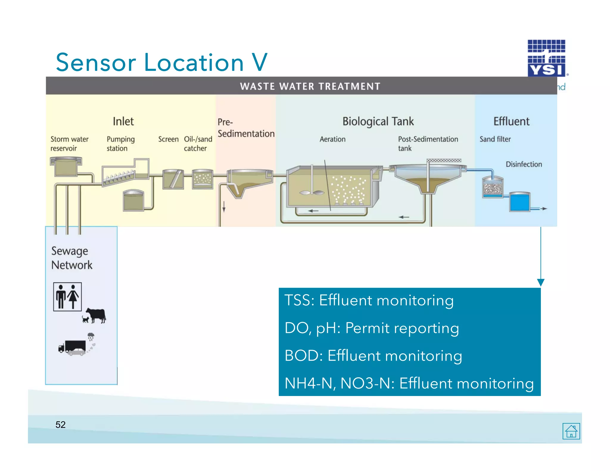 Sensor Location V

TSS: Effluent monitoring
DO, H P
DO pH: Permit reporting
it
ti
BOD: Effluent monitoring
NH4-N, NO3-N:
NH4 N NO3 N: Effluent monitoring
52

 