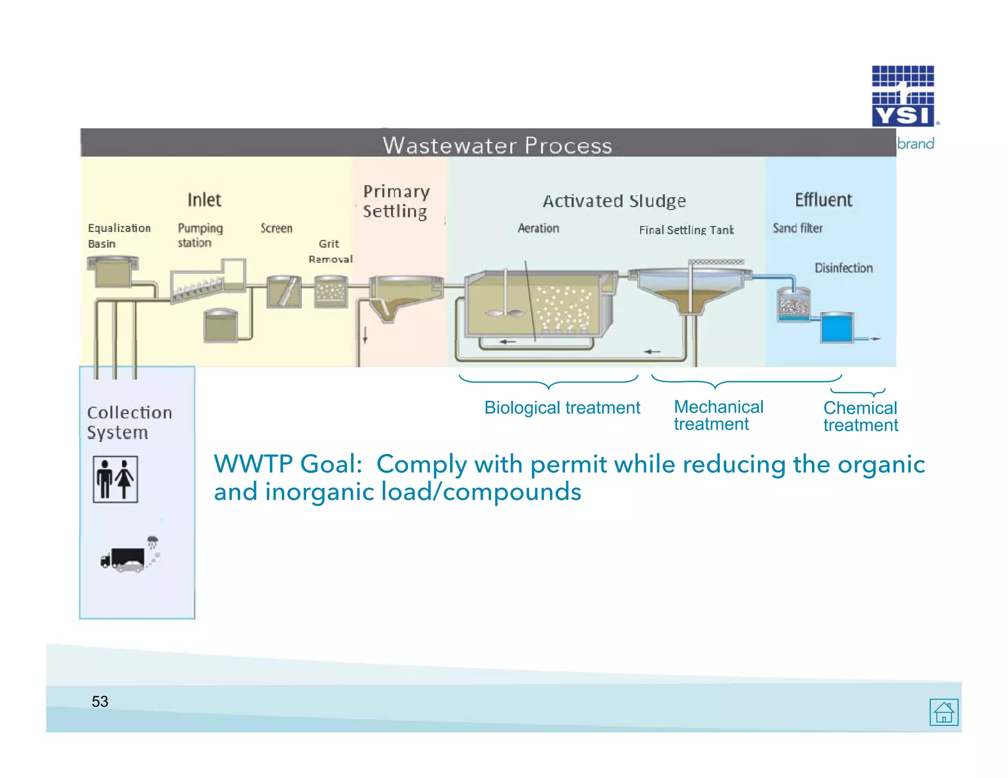 Biological treatment

Mechanical
treatment

Chemical
treatment

WWTP Goal: Comply with permit while reducing the organic
and inorganic load/compounds

53

 