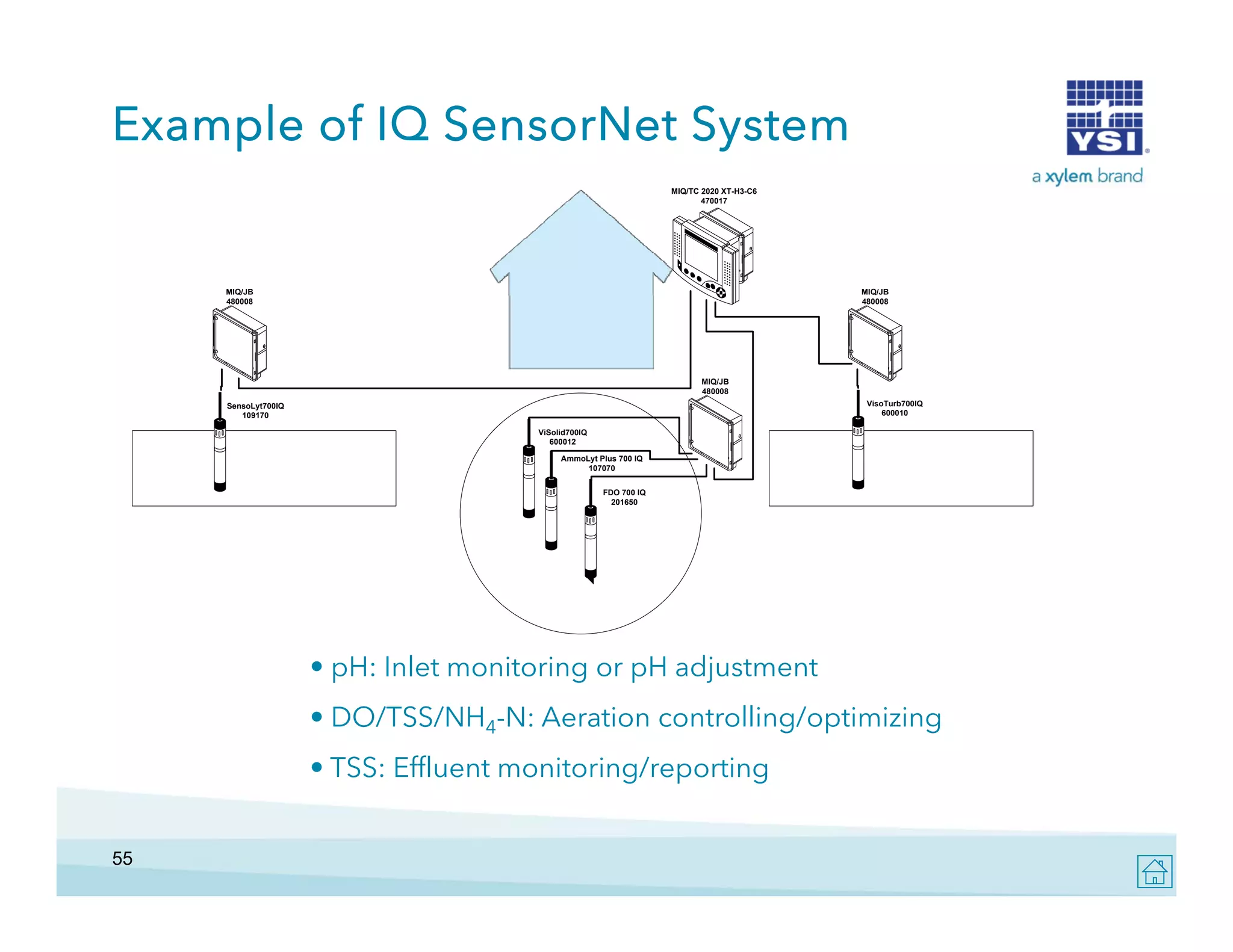 Example of IQ SensorNet System
MIQ/TC 2020 XT-H3-C6
470017

MIQ/JB
480008

MIQ/JB
480008

MIQ/JB
480008
VisoTurb700IQ
600010

SensoLyt700IQ
109170
ViSolid700IQ
600012
AmmoLyt Plus 700 IQ
107070
FDO 700 IQ
201650

• pH: Inlet monitoring or pH adjustment
l
d
• DO/TSS/NH4-N: Aeration controlling/optimizing
• TSS: Effluent monitoring/reporting
55

 