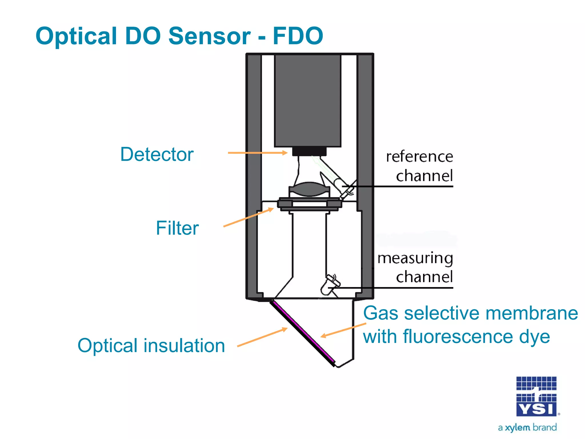Optical insulation
Filter
Detector
Optical DO Sensor - FDO
Gas selective membrane
with fluorescence dye
 
