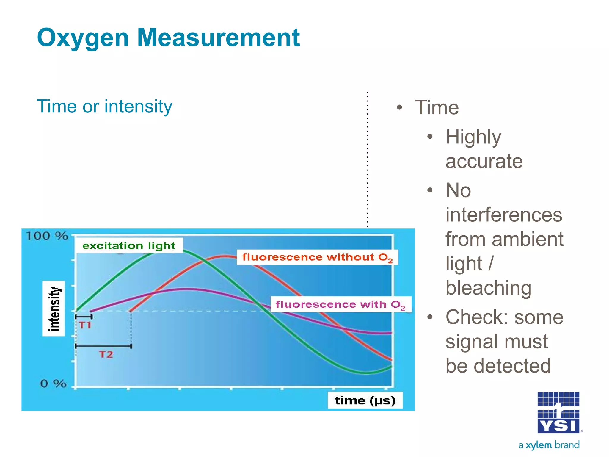 Oxygen Measurement
Time or intensity • Time
• Highly
accurate
• No
interferences
from ambient
light /
bleaching
• Check: some
signal must
be detected
 