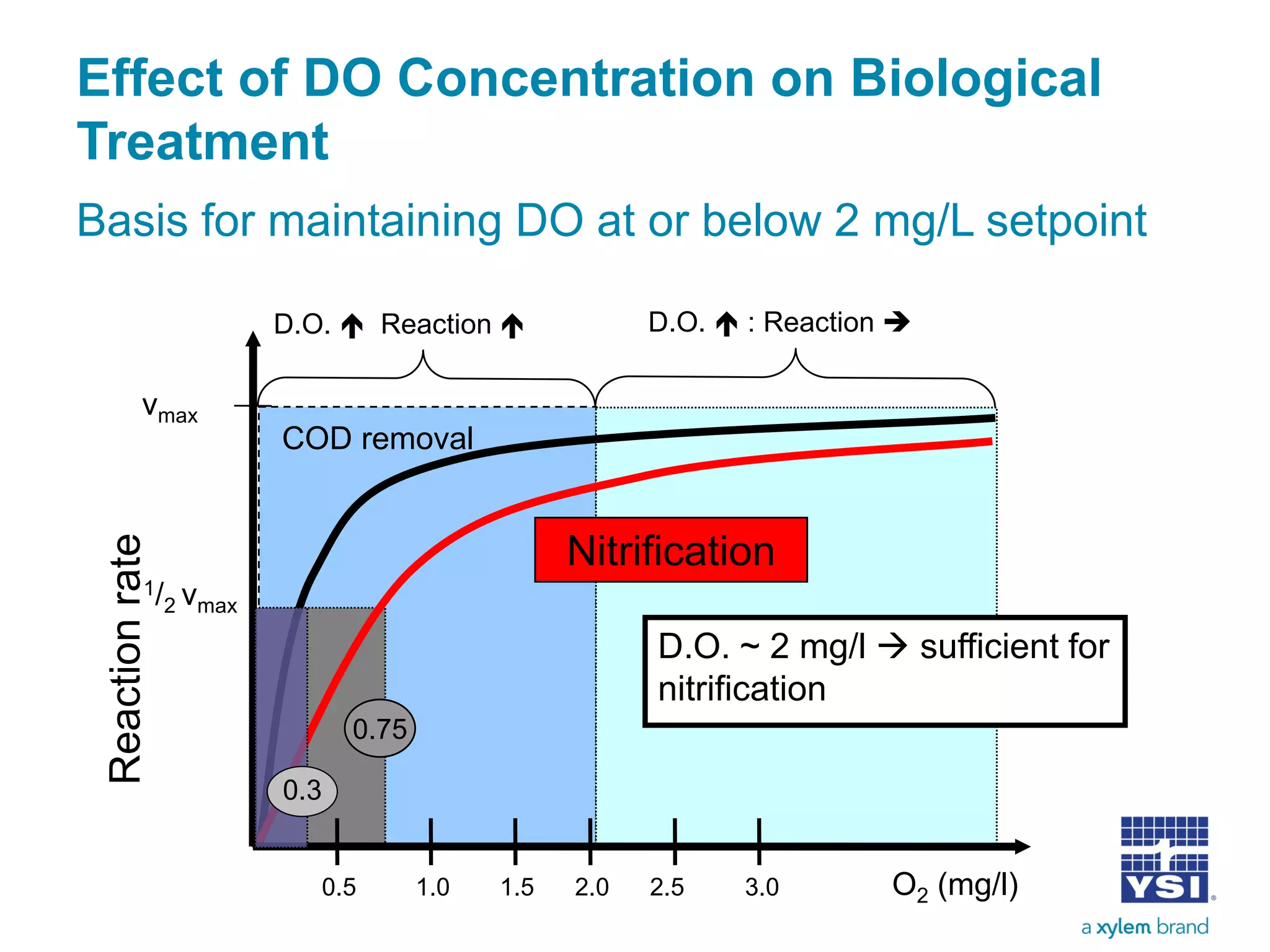 Effect of DO Concentration on Biological
Treatment
Basis for maintaining DO at or below 2 mg/L setpoint
D.O.  Reaction 
0.75
D.O.  : Reaction 
D.O. ~ 2 mg/l  sufficient for
nitrification
COD removal
Nitrification
0.5 1.0 2.01.5 2.5 3.0 O2 (mg/l)
1/2 vmax
vmax
Reactionrate
0.3
 