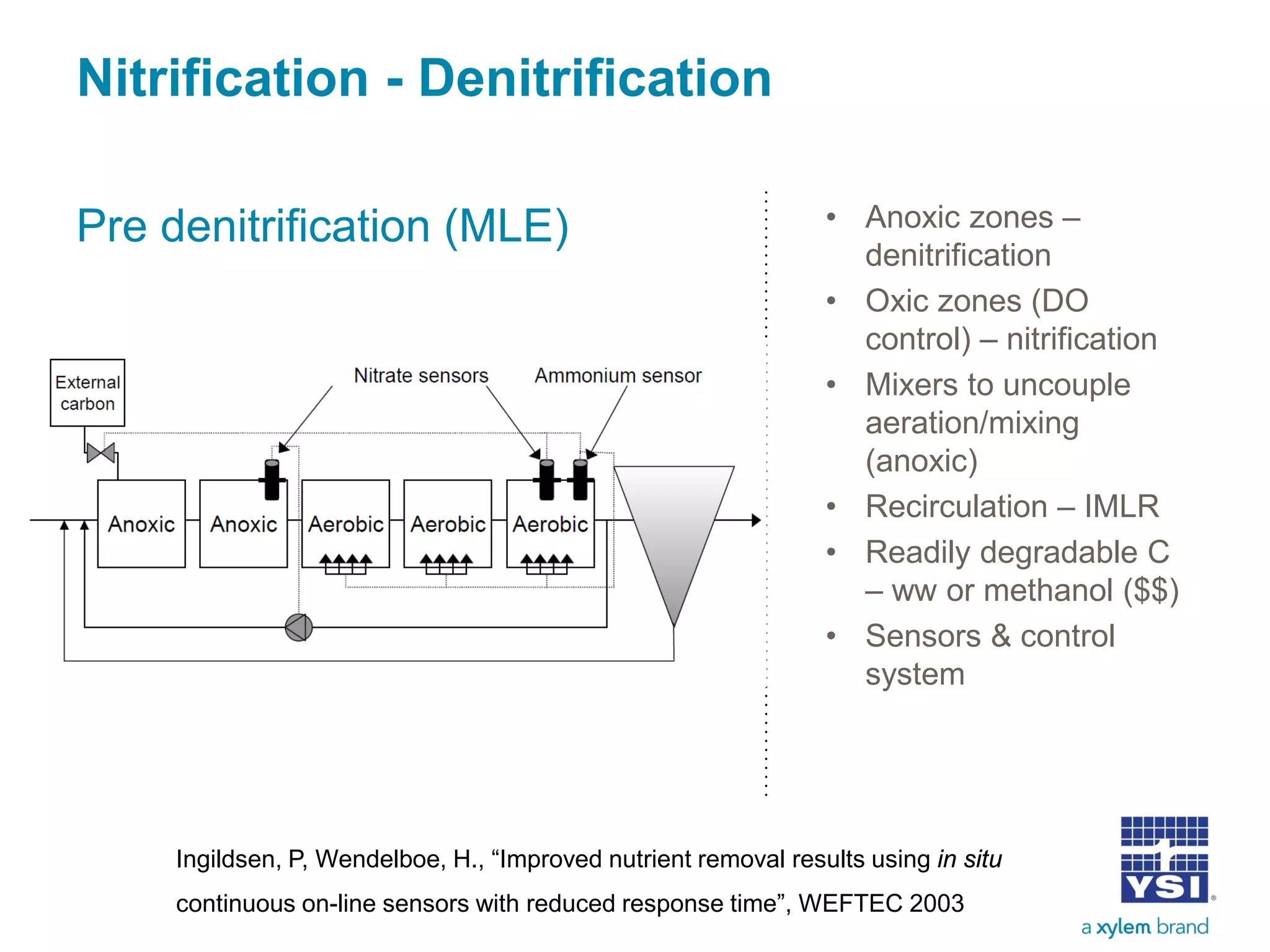 Nitrification - Denitrification
Pre denitrification (MLE) • Anoxic zones –
denitrification
• Oxic zones (DO
control) – nitrification
• Mixers to uncouple
aeration/mixing
(anoxic)
• Recirculation – IMLR
• Readily degradable C
– ww or methanol ($$)
• Sensors & control
system
Ingildsen, P, Wendelboe, H., “Improved nutrient removal results using in situ
continuous on-line sensors with reduced response time”, WEFTEC 2003
 