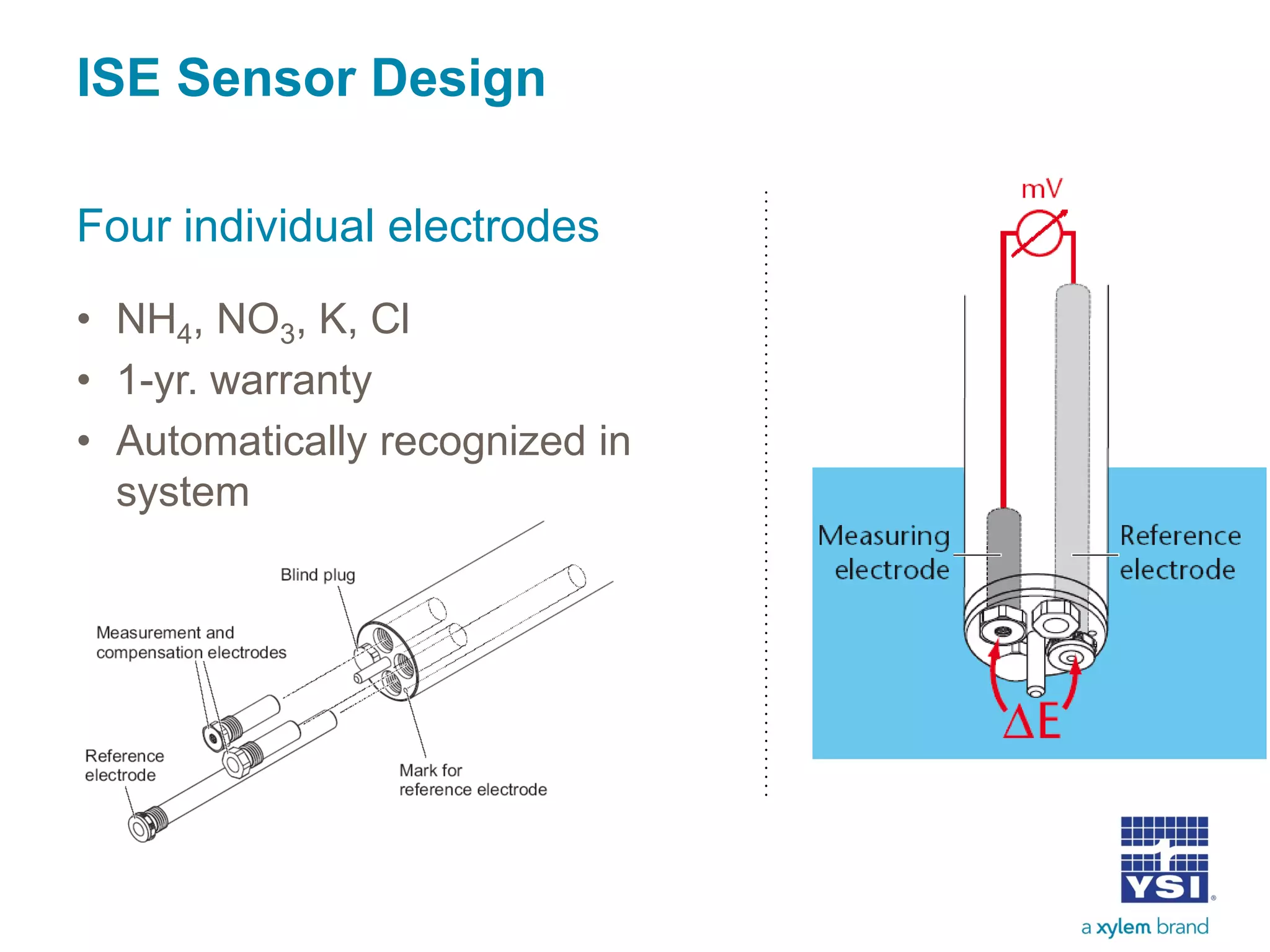 ISE Sensor Design
Four individual electrodes
• NH4, NO3, K, Cl
• 1-yr. warranty
• Automatically recognized in
system
 