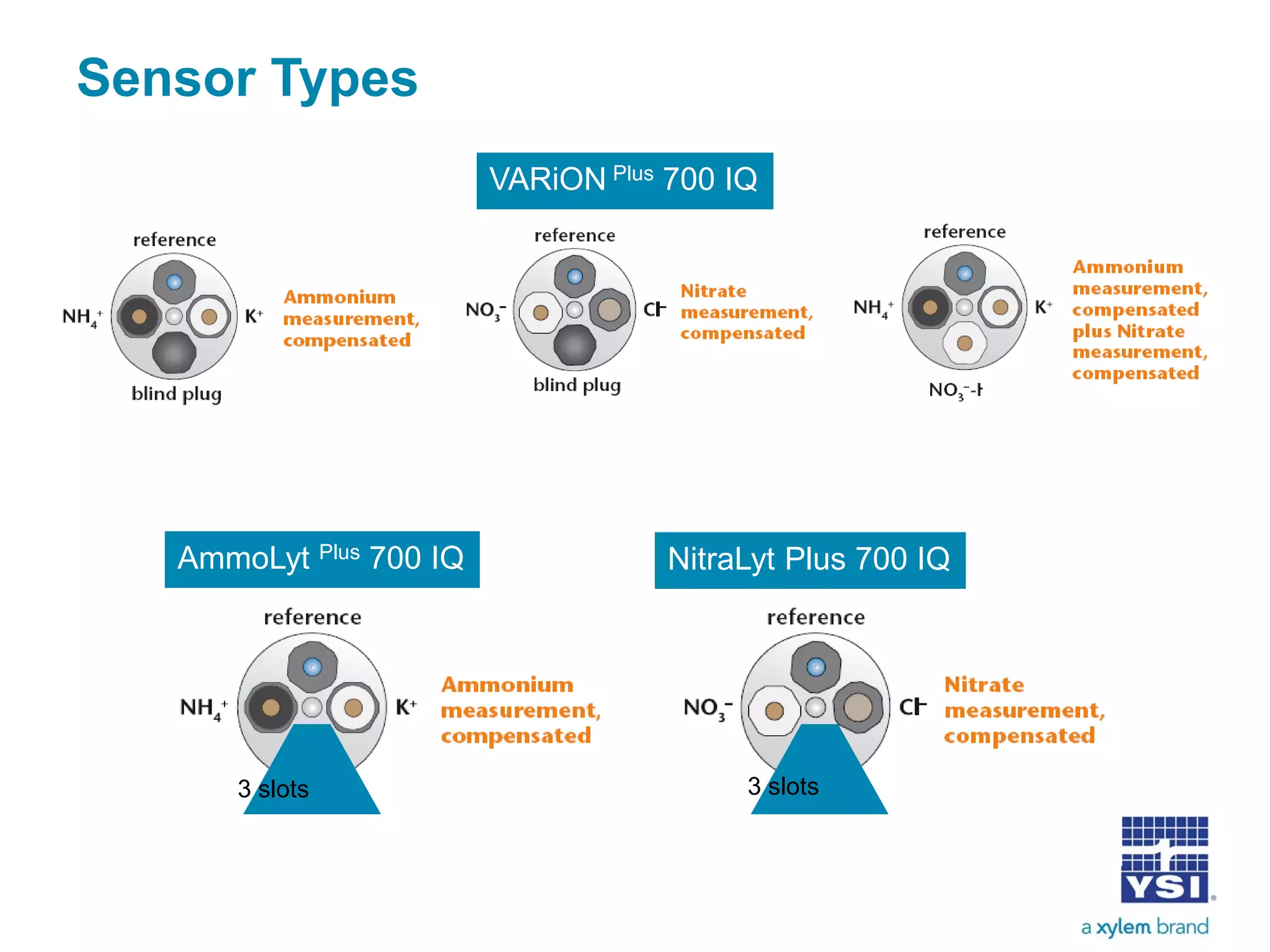 AmmoLyt Plus 700 IQ NitraLyt Plus 700 IQ
VARiON Plus 700 IQ
3 slots 3 slots
Sensor Types
 