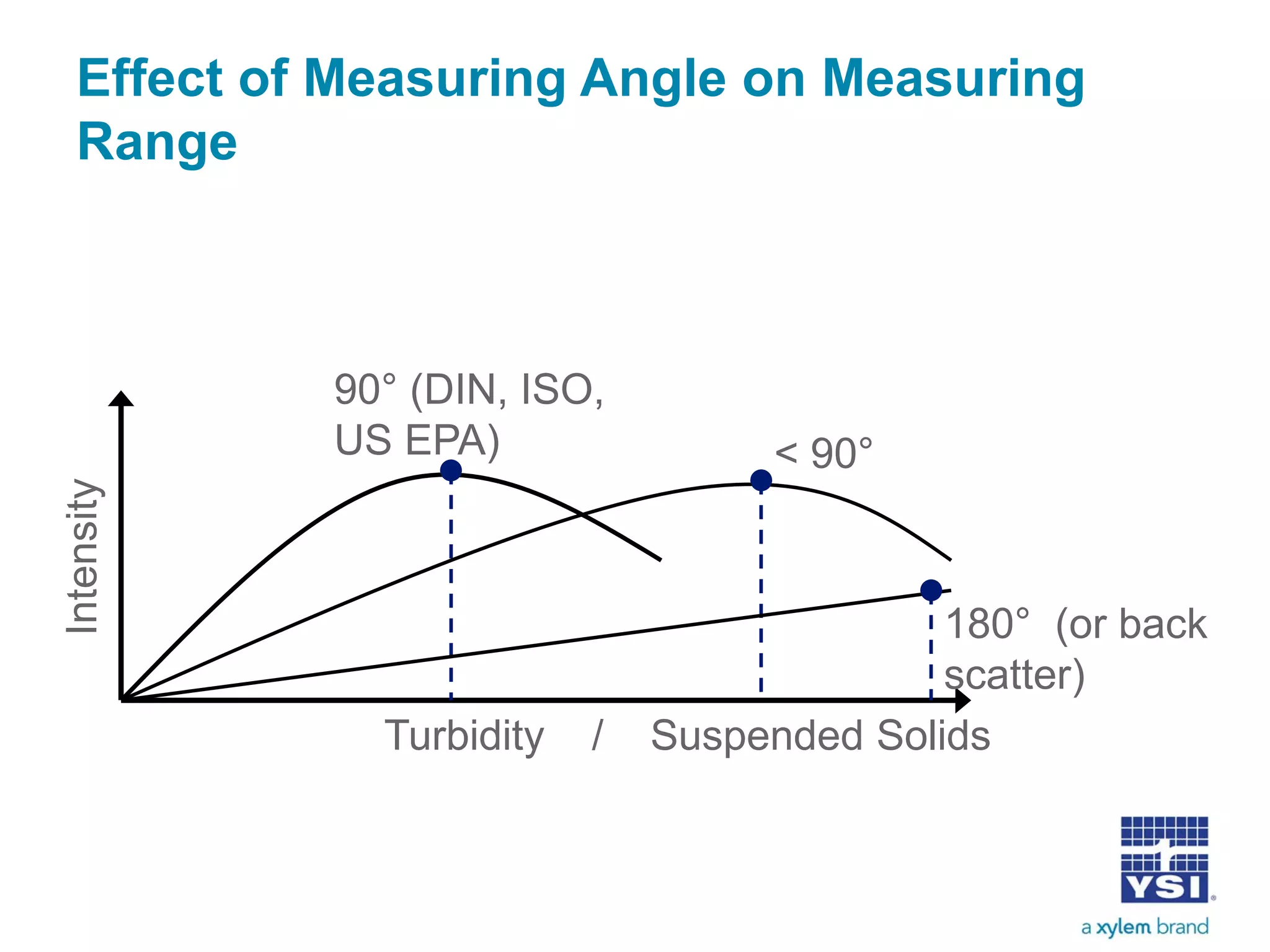 Intensity
Turbidity / Suspended Solids
90° (DIN, ISO,
US EPA) < 90°
180° (or back
scatter)
Effect of Measuring Angle on Measuring
Range
 