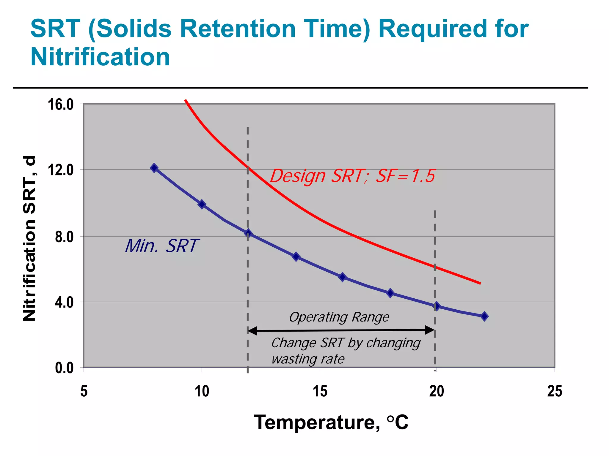 0.0
4.0
8.0
12.0
16.0
5 10 15 20 25
NitrificationSRT,dSRT (Solids Retention Time) Required for
Nitrification
Design SRT; SF=1.5
Operating Range
Change SRT by changing
wasting rate
Min. SRT
Temperature, °C
 