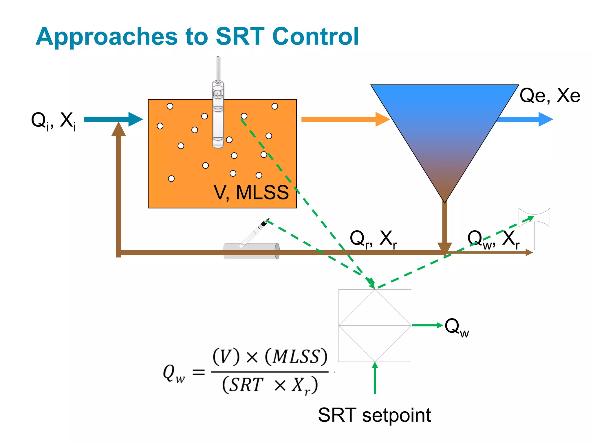 Approaches to SRT Control
Qe, Xe
V, MLSS
Qr, Xr Qw, Xr
Qi, Xi
SRT setpoint
Qw
 