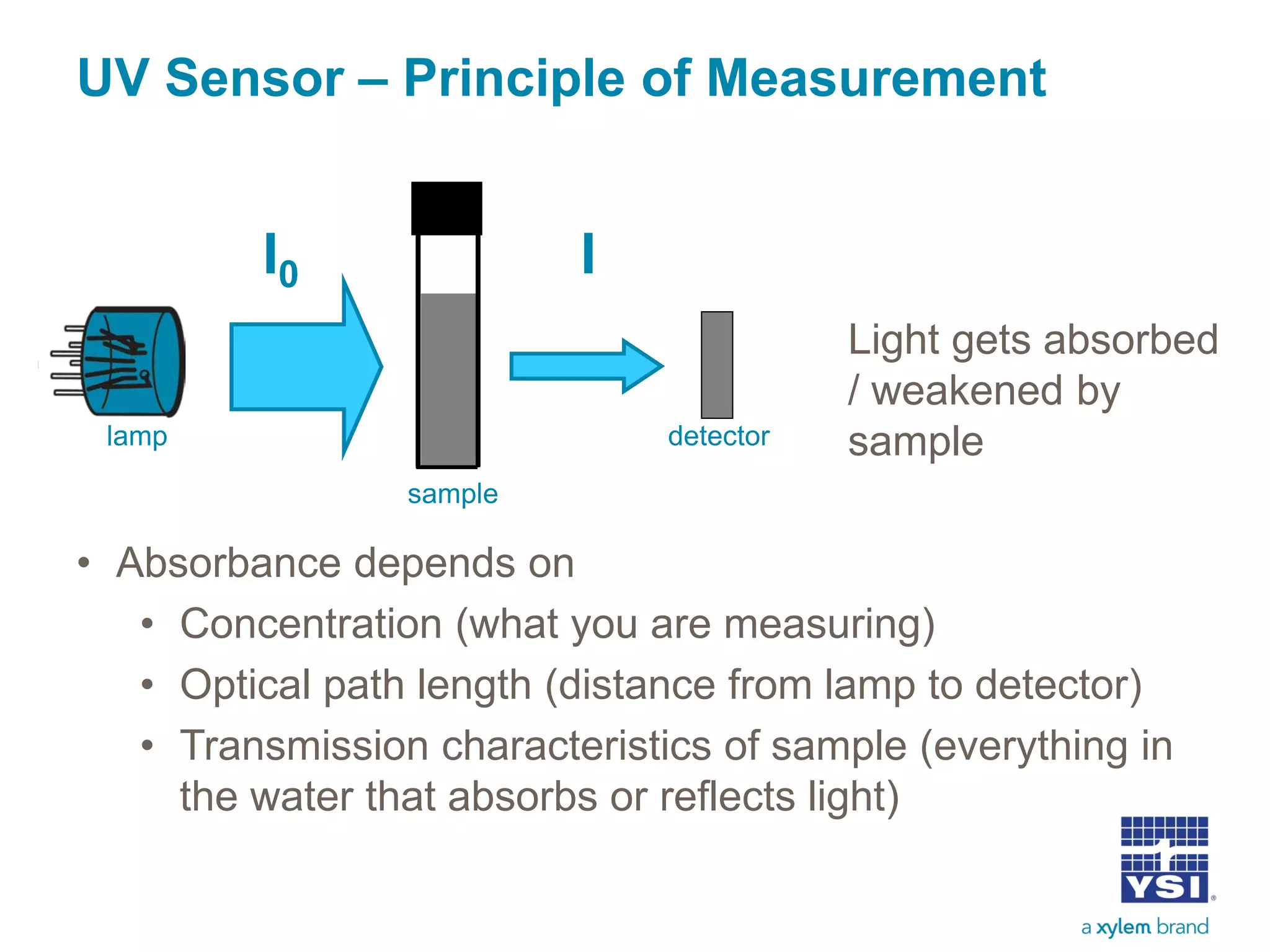 UV Sensor – Principle of Measurement
• Absorbance depends on
• Concentration (what you are measuring)
• Optical path length (distance from lamp to detector)
• Transmission characteristics of sample (everything in
the water that absorbs or reflects light)
lamp detector
I0 I
Light gets absorbed
/ weakened by
sample
sample
 