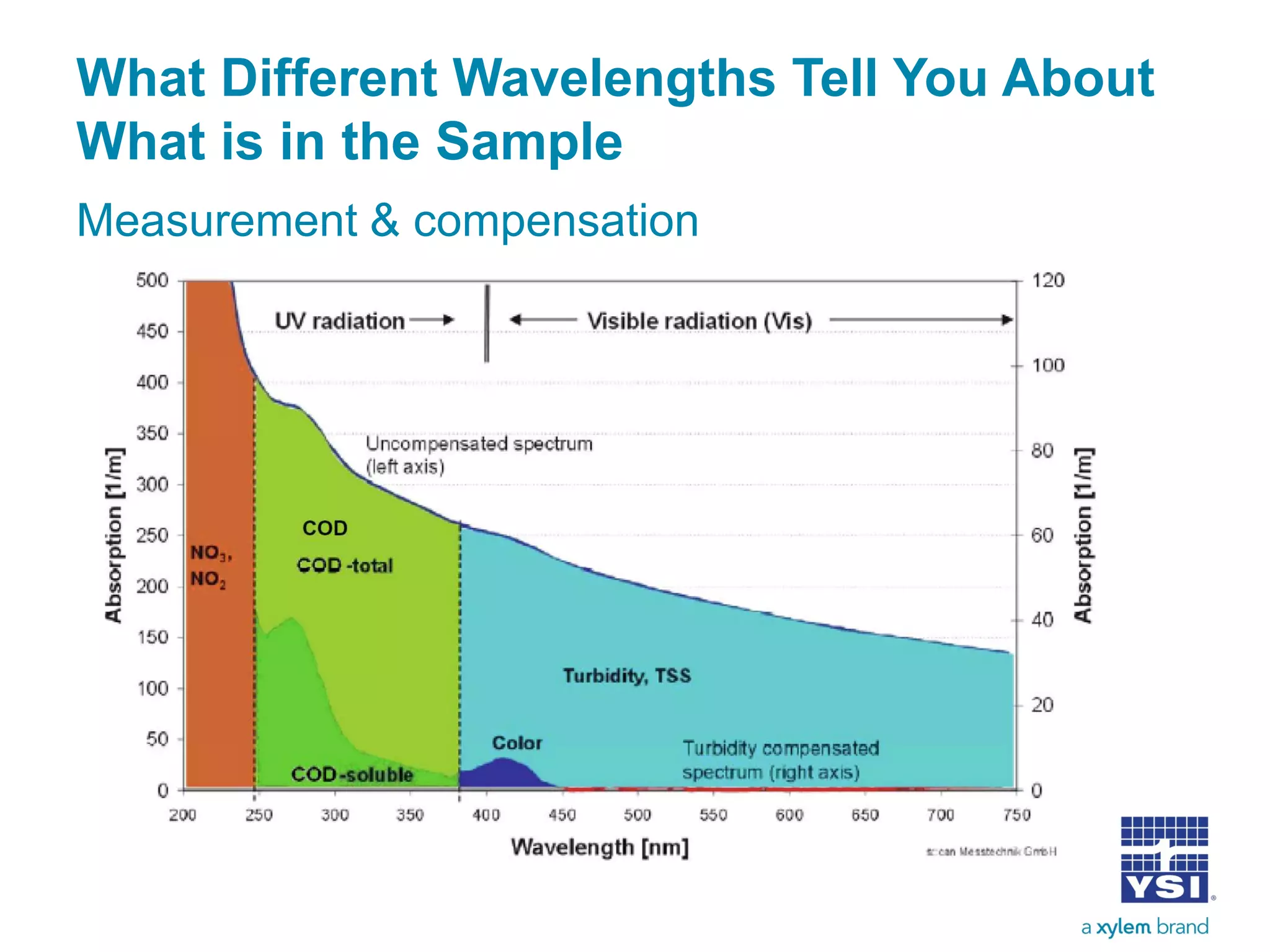 What Different Wavelengths Tell You About
What is in the Sample
Measurement & compensation
 
