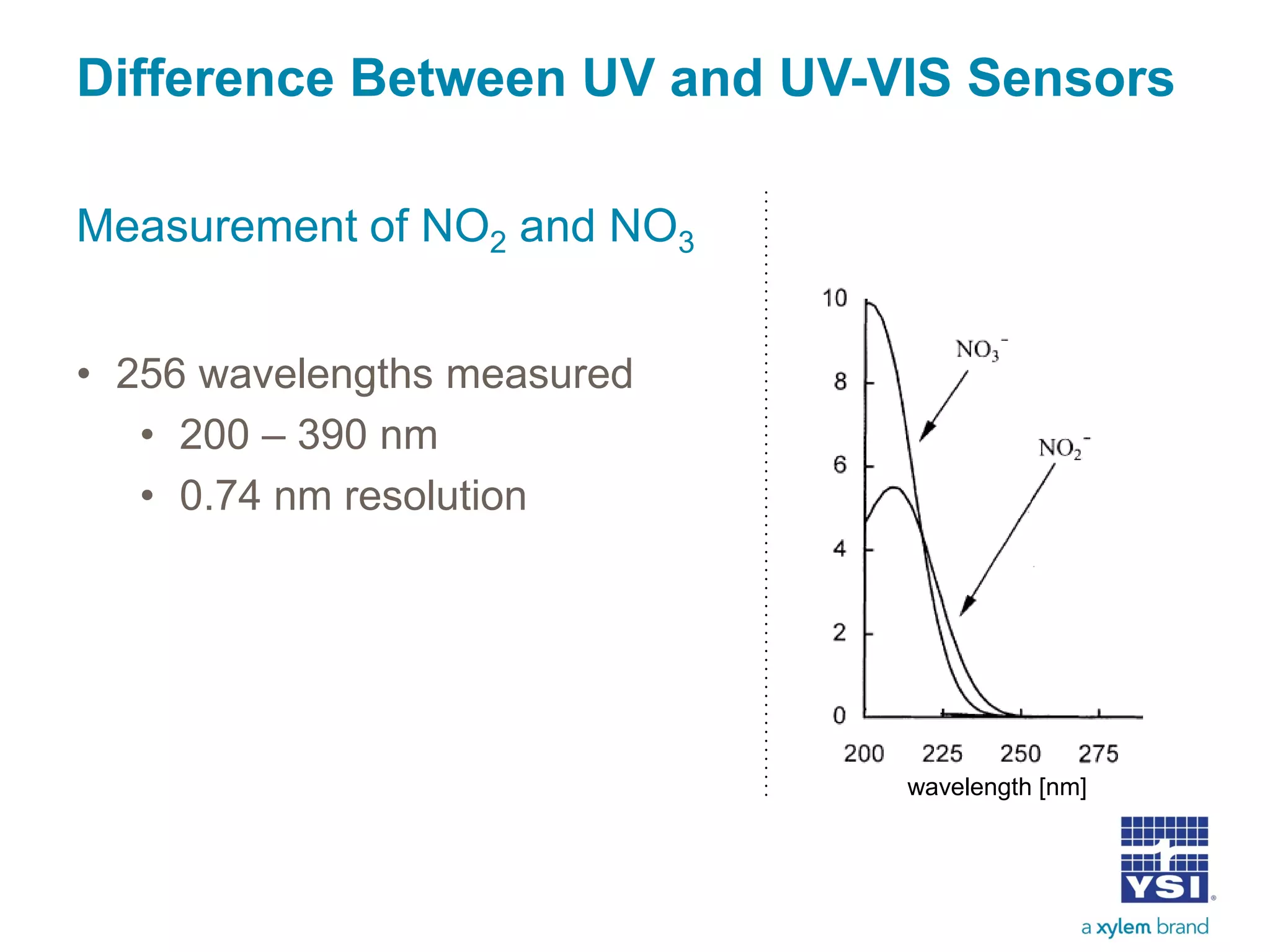 Difference Between UV and UV-VIS Sensors
Measurement of NO2 and NO3
• 256 wavelengths measured
• 200 – 390 nm
• 0.74 nm resolution
wavelength [nm]
 