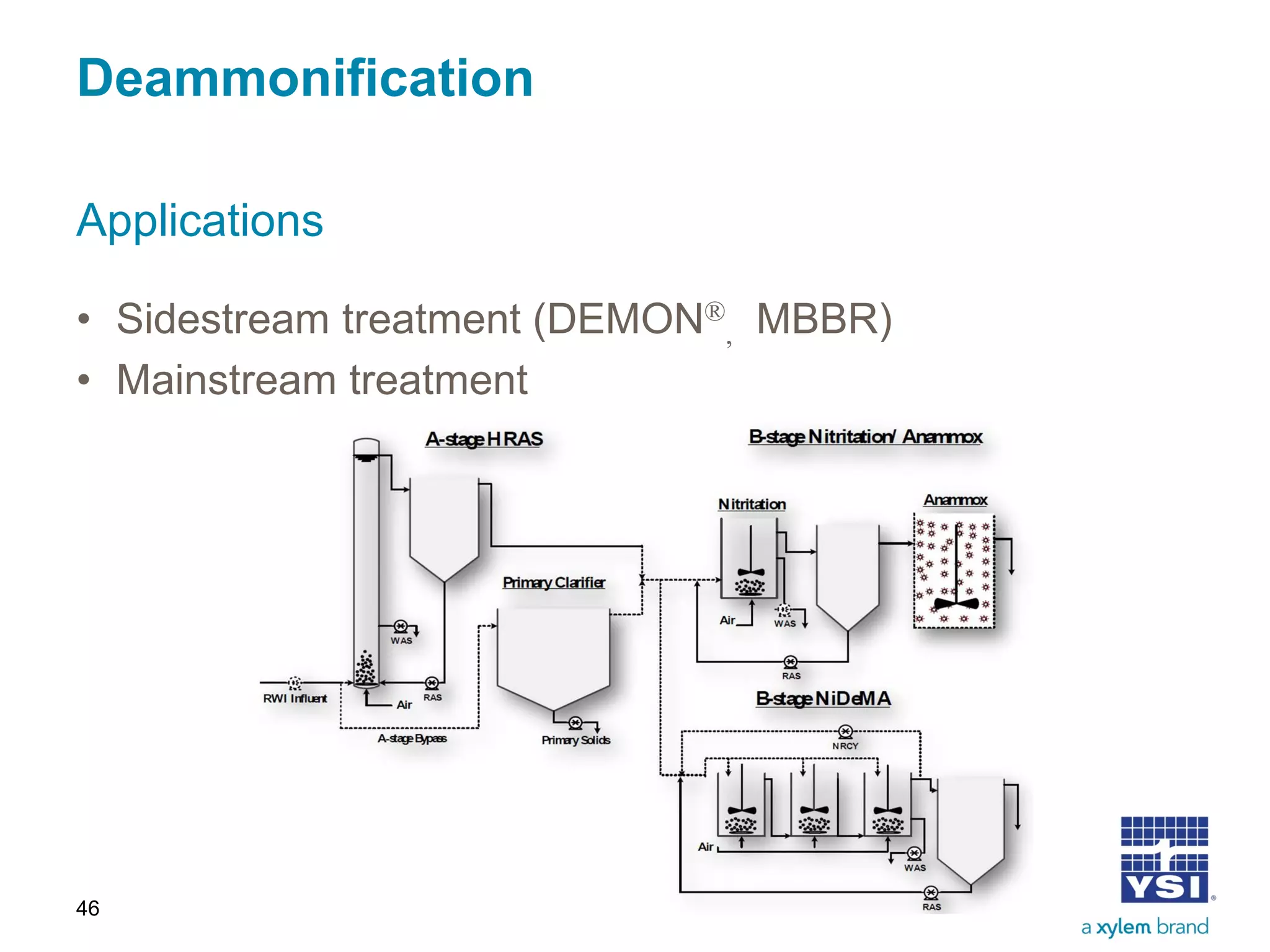 Deammonification
• Sidestream treatment (DEMON®
, MBBR)
• Mainstream treatment
Applications
46
 
