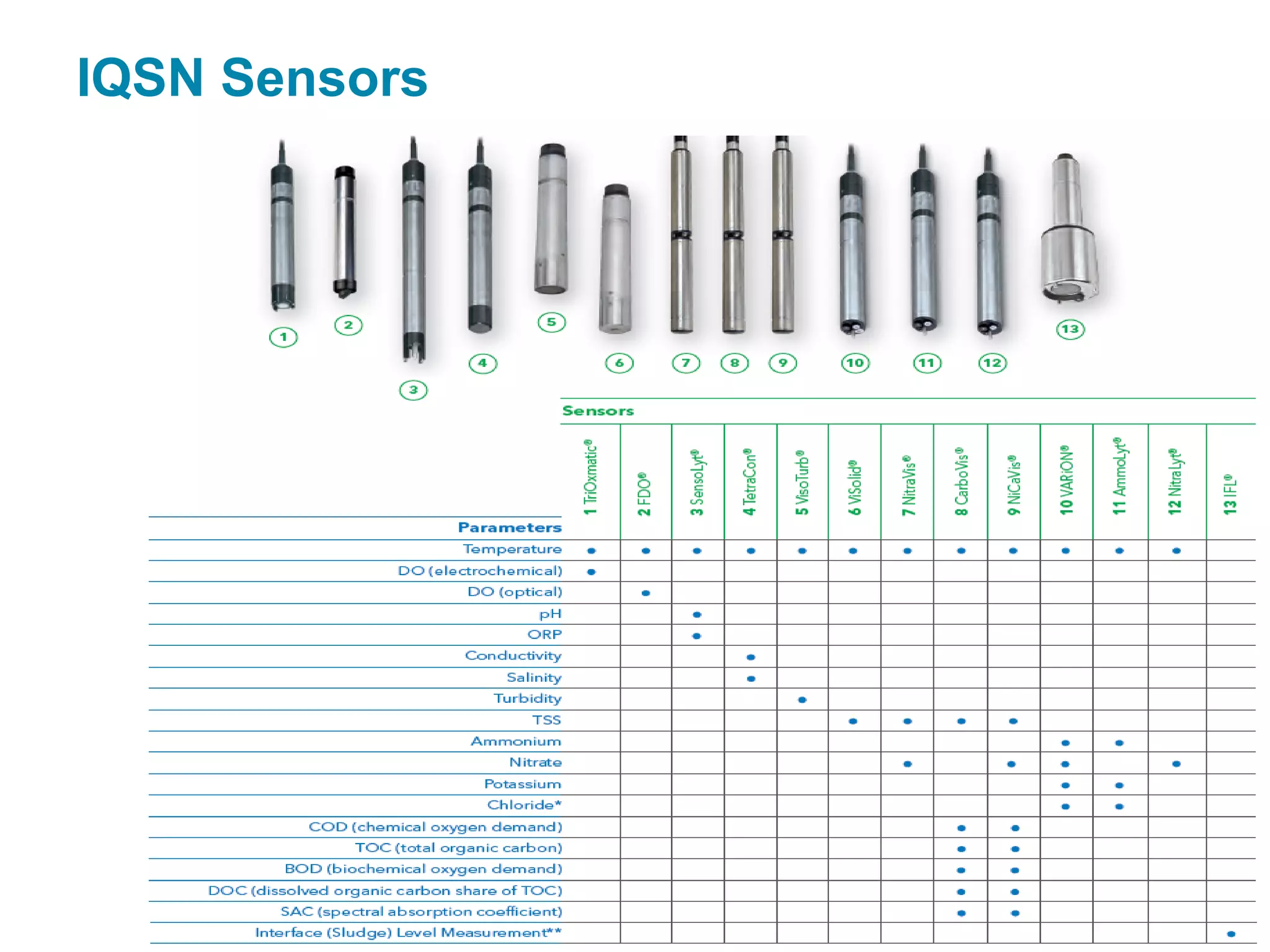 IQSN Sensors
 