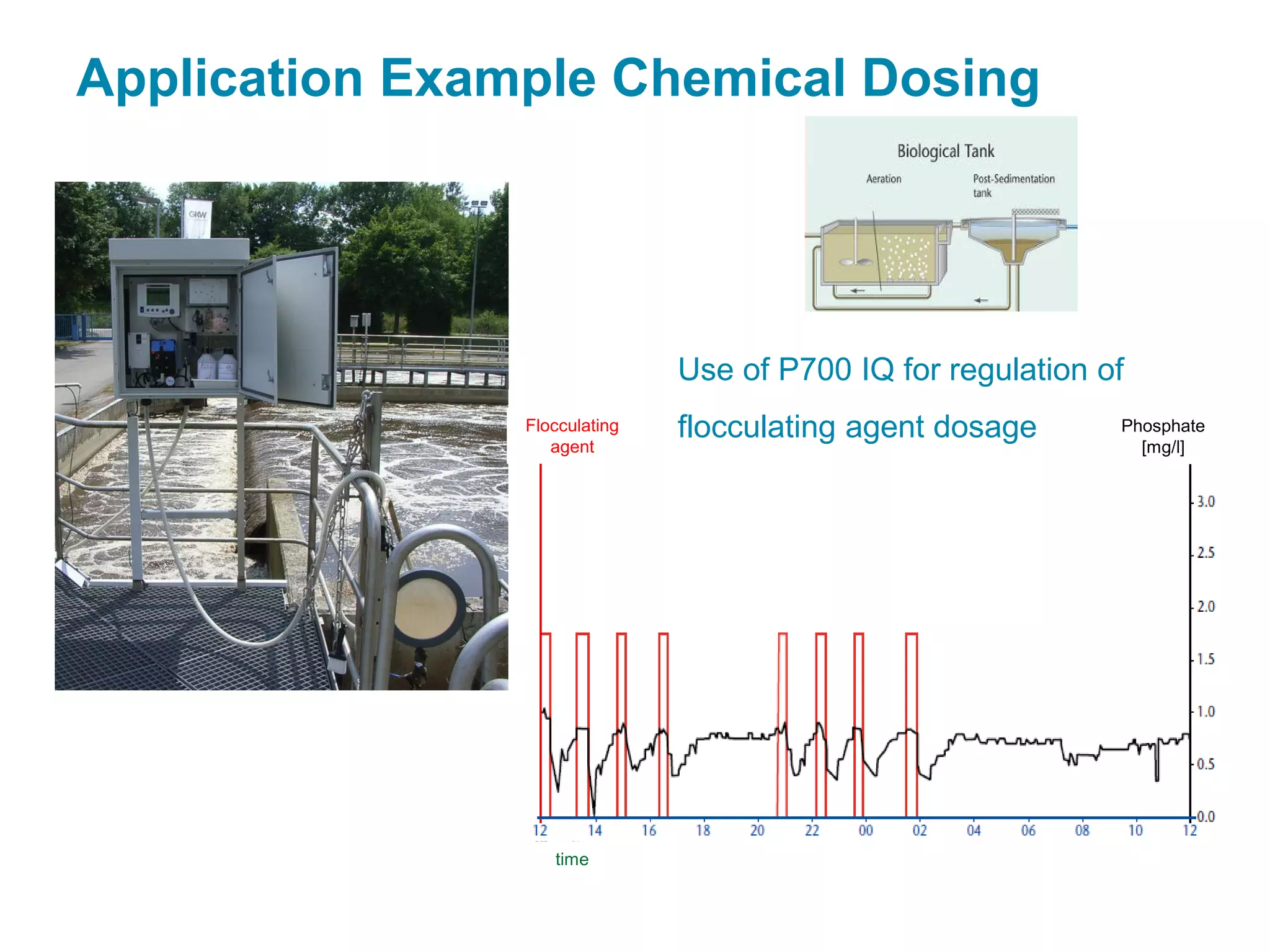 Application Example Chemical Dosing
Flocculating
agent
Phosphate
[mg/l]
time
Use of P700 IQ for regulation of
flocculating agent dosage
 