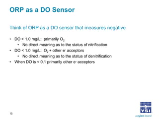 ORP as a DO Sensor 
• 
DO > 1.0 mg/L: primarily O2 
• 
No direct meaning as to the status of nitrification 
• 
DO < 1.0 mg/L: O2 + other e- acceptors 
• 
No direct meaning as to the status of denitrification 
• 
When DO is < 0.1 primarily other e- acceptors 
Think of ORP as a DO sensor that measures negative 
15 
 