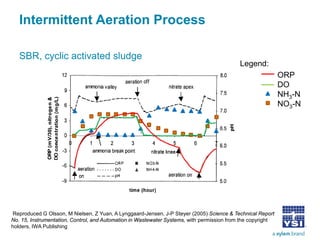 Intermittent Aeration Process 
SBR, cyclic activated sludge 
Reproduced G Olsson, M Nielsen, Z Yuan, A Lynggaard-Jensen, J-P Steyer (2005) Science & Technical Report No. 15, Instrumentation, Control, and Automation in Wastewater Systems, with permission from the copyright holders, IWA Publishing 
ORP 
DO 
NH3-N 
NO3-N 
Legend:  