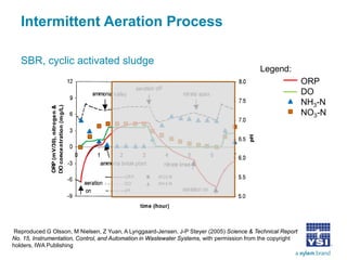 Intermittent Aeration Process 
SBR, cyclic activated sludge 
Reproduced G Olsson, M Nielsen, Z Yuan, A Lynggaard-Jensen, J-P Steyer (2005) Science & Technical Report No. 15, Instrumentation, Control, and Automation in Wastewater Systems, with permission from the copyright holders, IWA Publishing 
ORP DO NH3-N NO3-N 
Legend:  