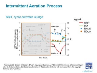 Intermittent Aeration Process 
SBR, cyclic activated sludge 
Reproduced G Olsson, M Nielsen, Z Yuan, A Lynggaard-Jensen, J-P Steyer (2005) Science & Technical Report No. 15, Instrumentation, Control, and Automation in Wastewater Systems, with permission from the copyright holders, IWA Publishing 
ORP 
DO 
NH3-N 
NO3-N 
Legend:  